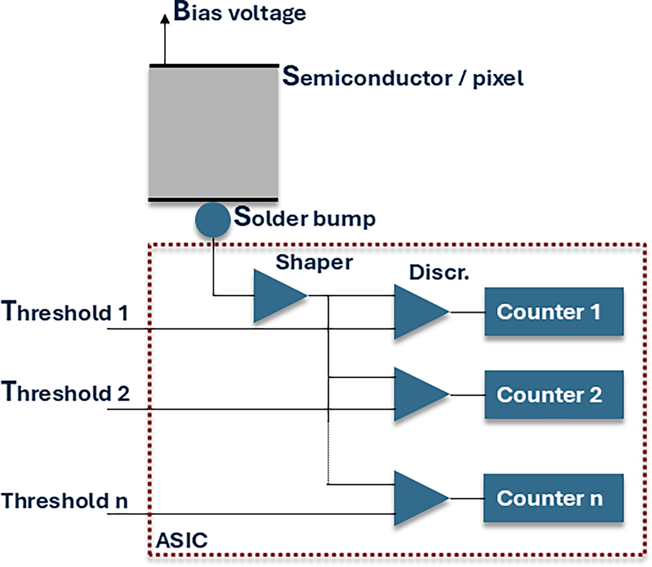 Schematic of a photon-counting detector pixel architecture. Each pixel consists of a semiconductor sensor connected to an application-specific integrated circuit (ASIC) via a solder bump. When x-ray photons interact with the semiconductor, they generate electrical pulses that are shaped and processed by the ASIC. The signal passes through multiple energy thresholds, each linked to a discriminator and a corresponding counter. This configuration allows the detector to sort and count individual photons according to their energy levels, enabling simultaneous multi-energy data acquisition for spectral CT imaging.
