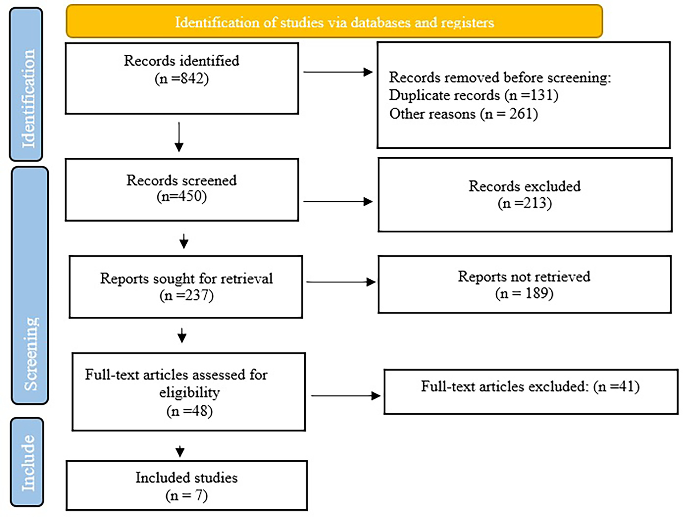 Flowchart of Preferred Reporting Items for Systematic Reviews and Meta-Analyses 2020 and selection of studies.
