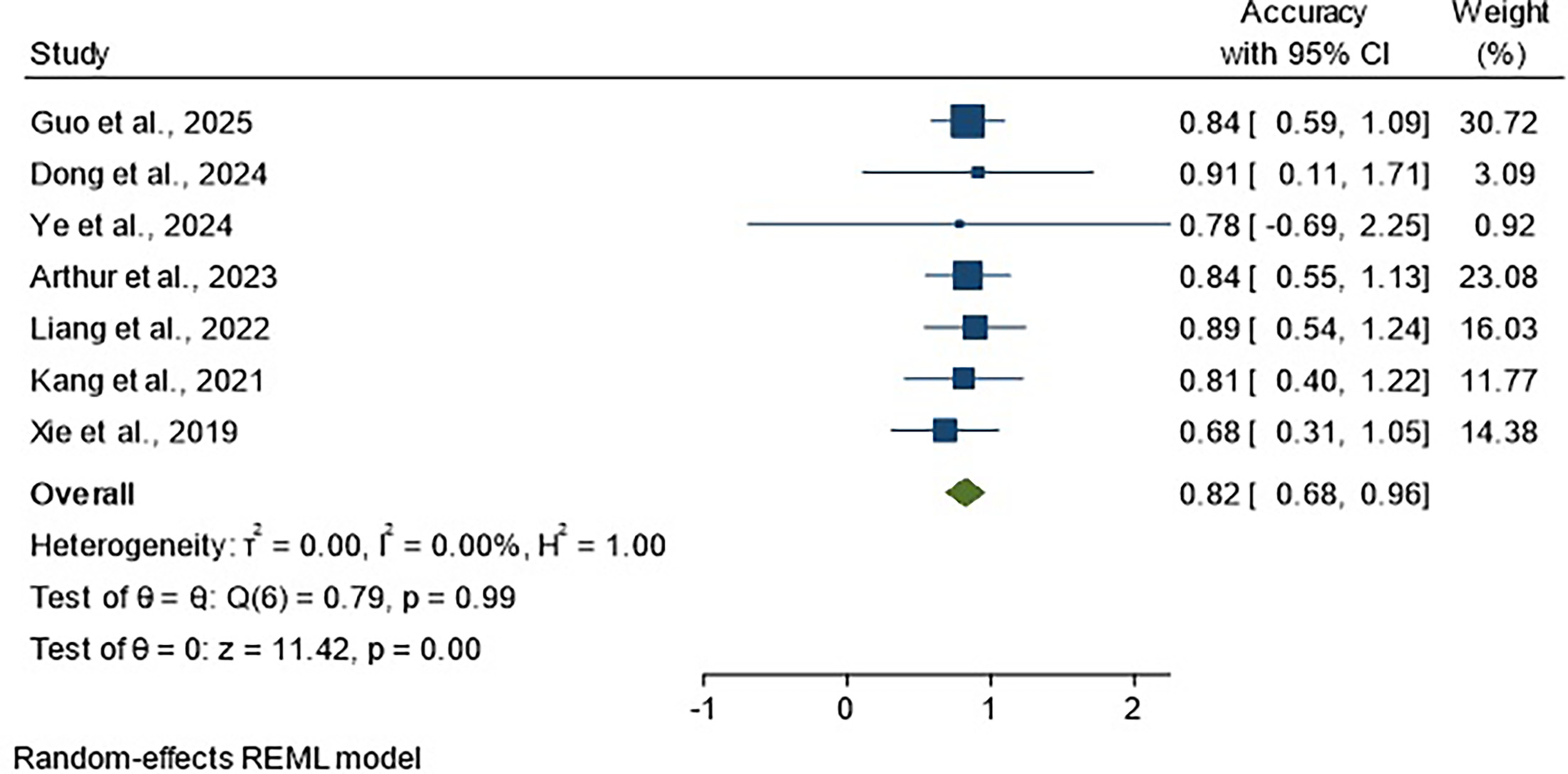 Forest plot showing diagnostic accuracy.