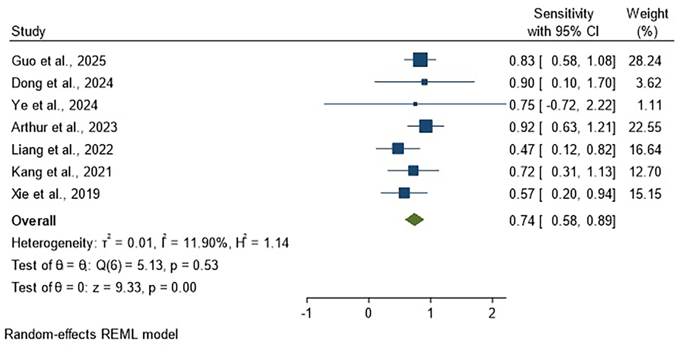 Forest plot showing sensitivity of artificial intelligence in soft tissue tumor assessment based on radiological images.
