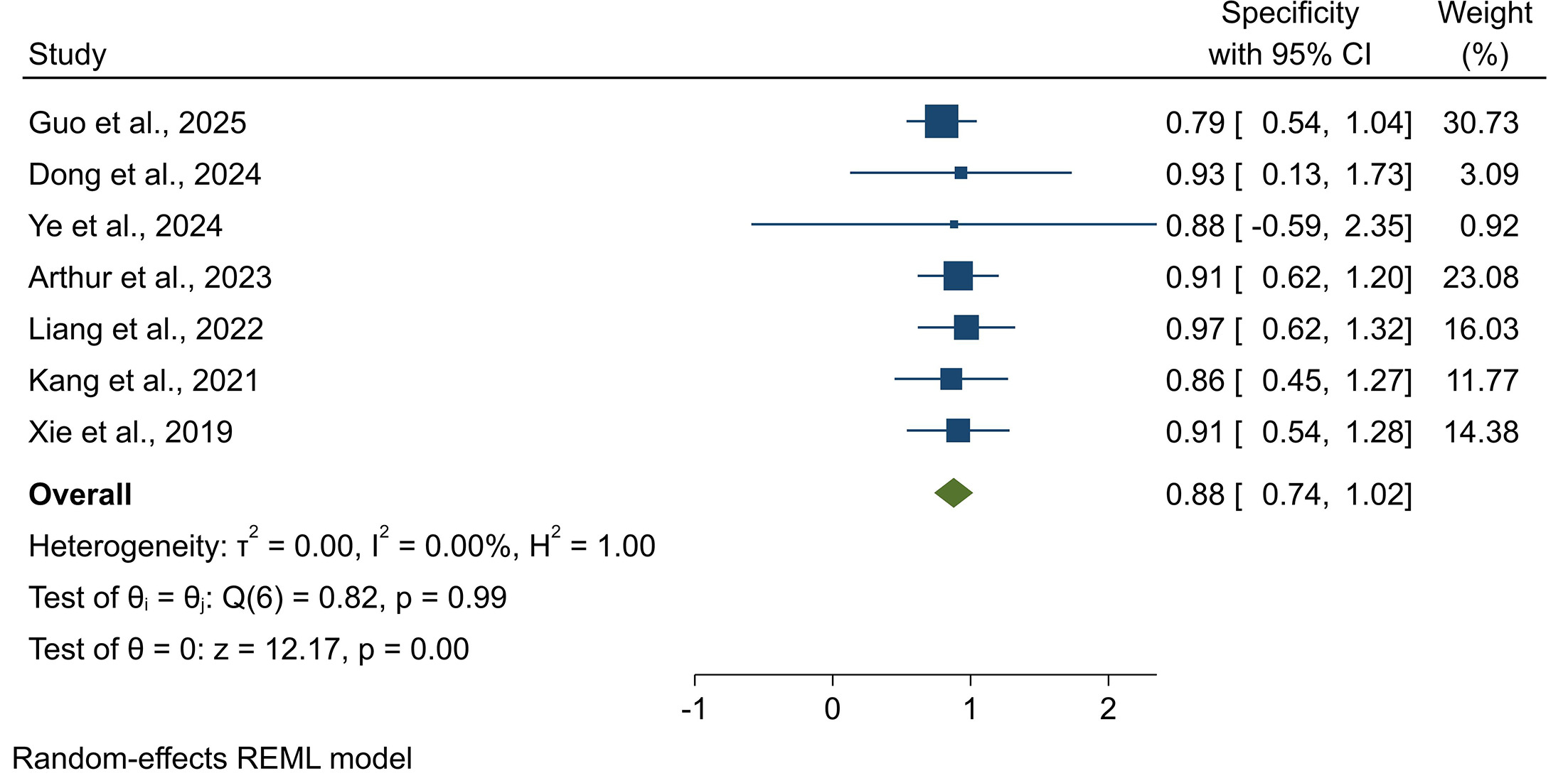 Forest plot showing specificity of artificial intelligence in soft tissue tumor assessment based on radiological images.