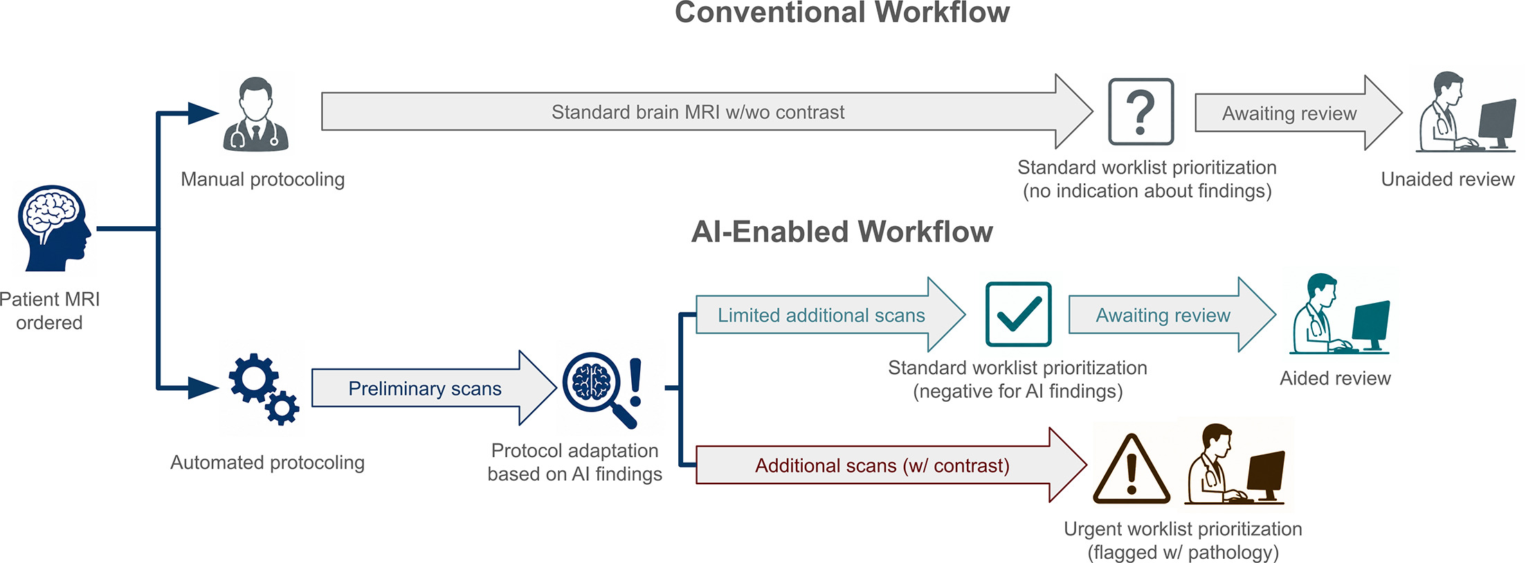Conventional radiology workflows rely on manual protocol selection, fixed imaging protocols, and static worklists (top). Artificial intelligence-enabled workflows (bottom) can automate protocoling, adapt imaging sessions based on preliminary findings, and prioritize worklists according to clinical urgency.