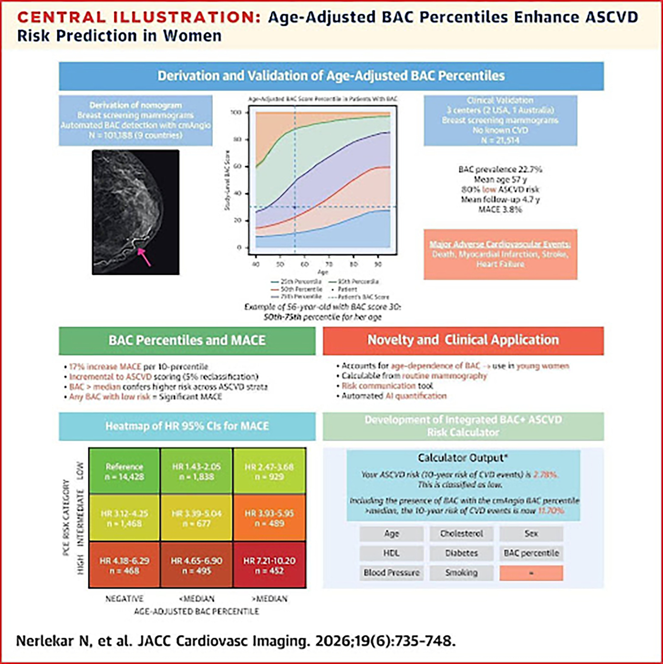 Age-adjusted breast arterial calcification (BAC) percentile scores are tied to elevated risk of major adverse cardiovascular events (MACE). Reproduced with permission from Nerlekar et al.4
