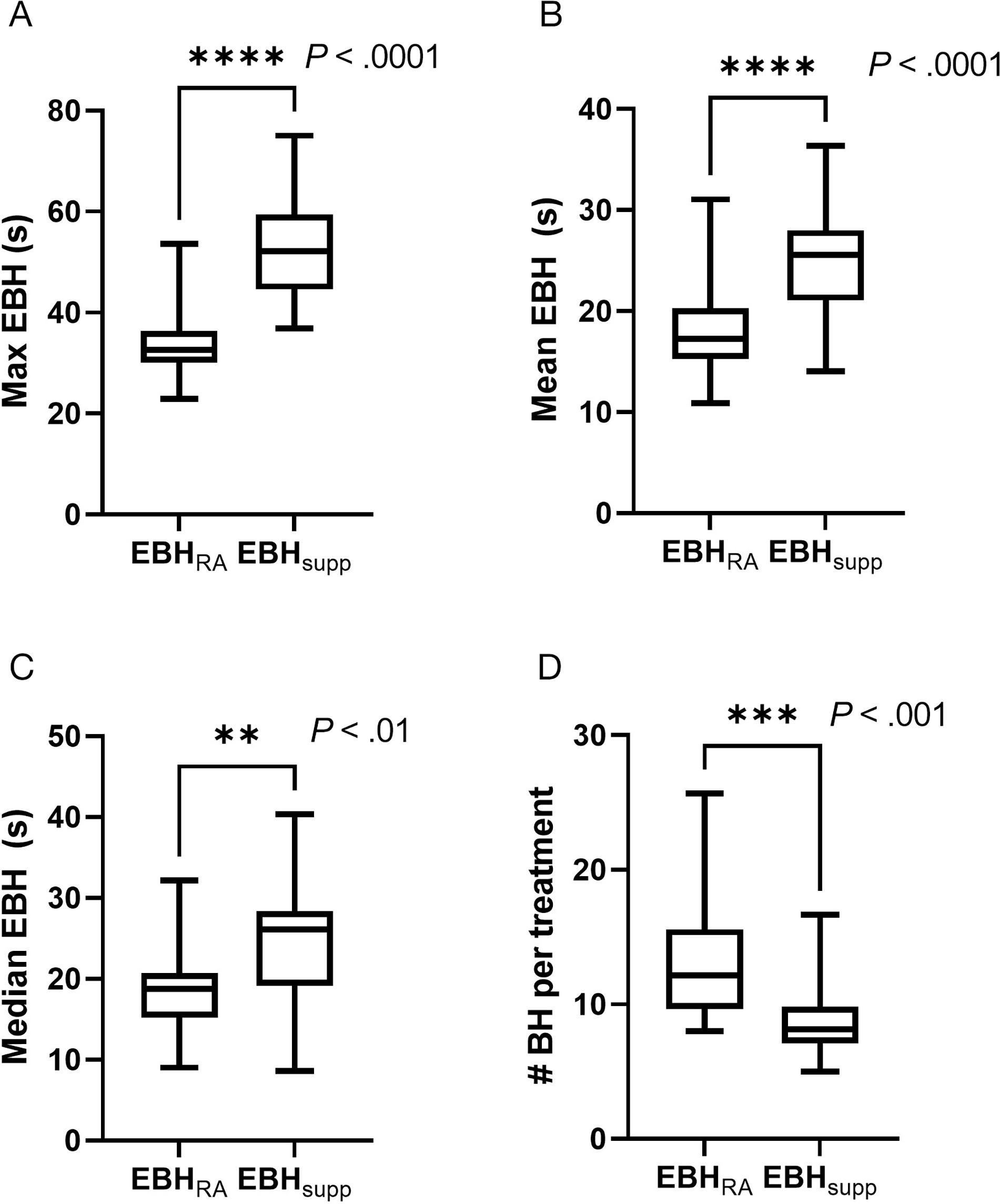 Duration and number of individual expiratory breath holds (EBHs) during stereotactic body radiation therapy treatments. The data illustrate the average maximum (Max EBH) (A), mean (Mean EBH) (B), median (Median EBH) (C), expiratory breath-hold duration of individual patients, as well as the average of the total number of expiratory breath holds required for individual patients to complete treatment for patients treated with standard (EBHRA) or supplemented (EBHsupp) EBH technique (D). Error bars in the box and whisker plot represent the range (min to max), bars represent the interquartile range, and line represents the median. P values were calculated via a Student t-test.