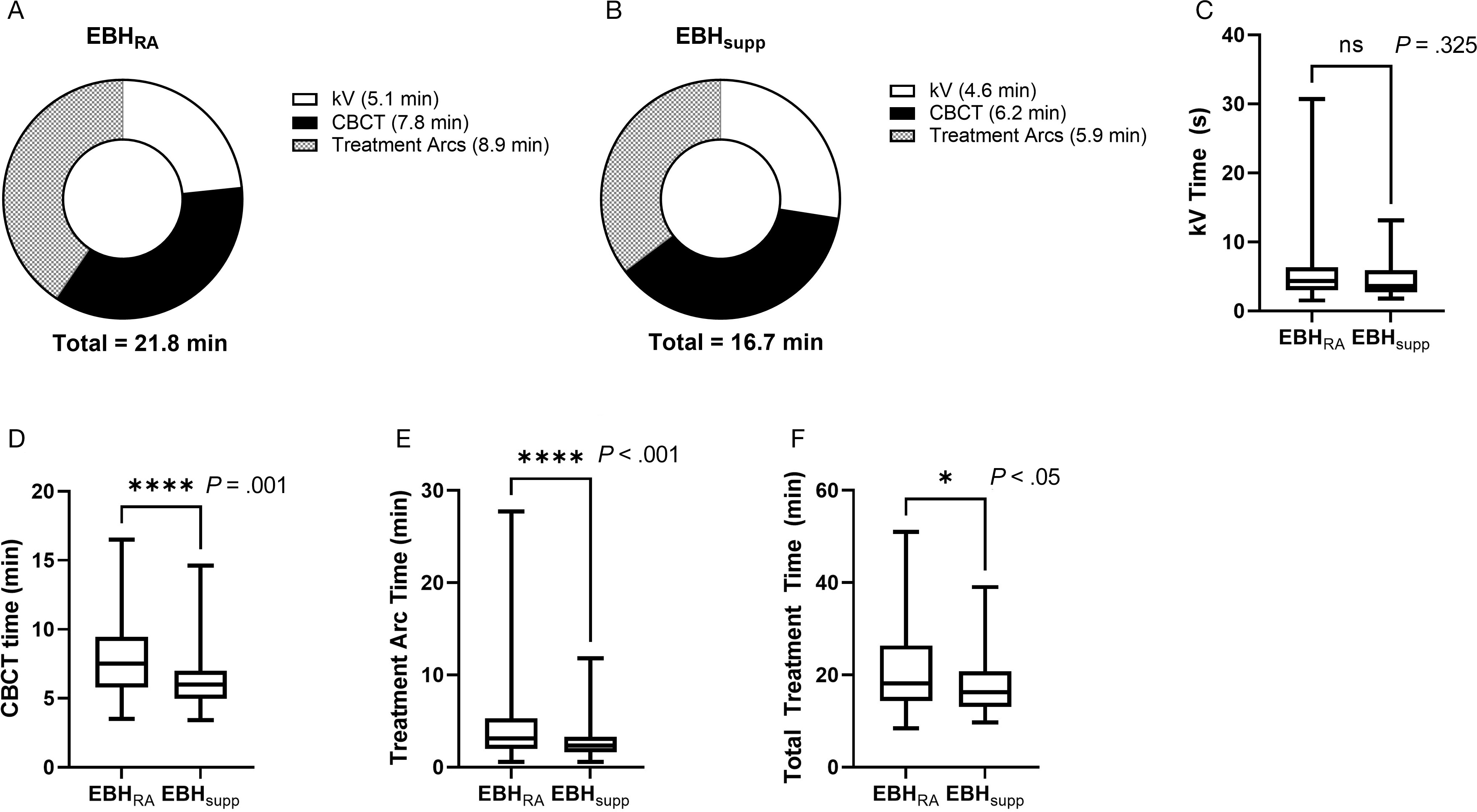 Times for completion of individual treatment components and for total treatment. Pie charts showing the mean times required for each component of treatment and the total treatment time for individual patients treated with standard expiratory breath hold (EBH) (EBHRA) (A) or supplemented EBH (EBHsupp) techniques (B). Box and whisker plots of time to completion of orthogonal kVs (kV Time) (C), time to completion of cone-beam CT (CBCT Time) (D), time to completion of treatment arcs (Treatment Arc Time) (E), and total treatment time (F). Error bars in the box and whisker plot represent the range (min to max), bars represent the interquartile range, and line represents the median. P values were calculated via Mann-Whitney U test.