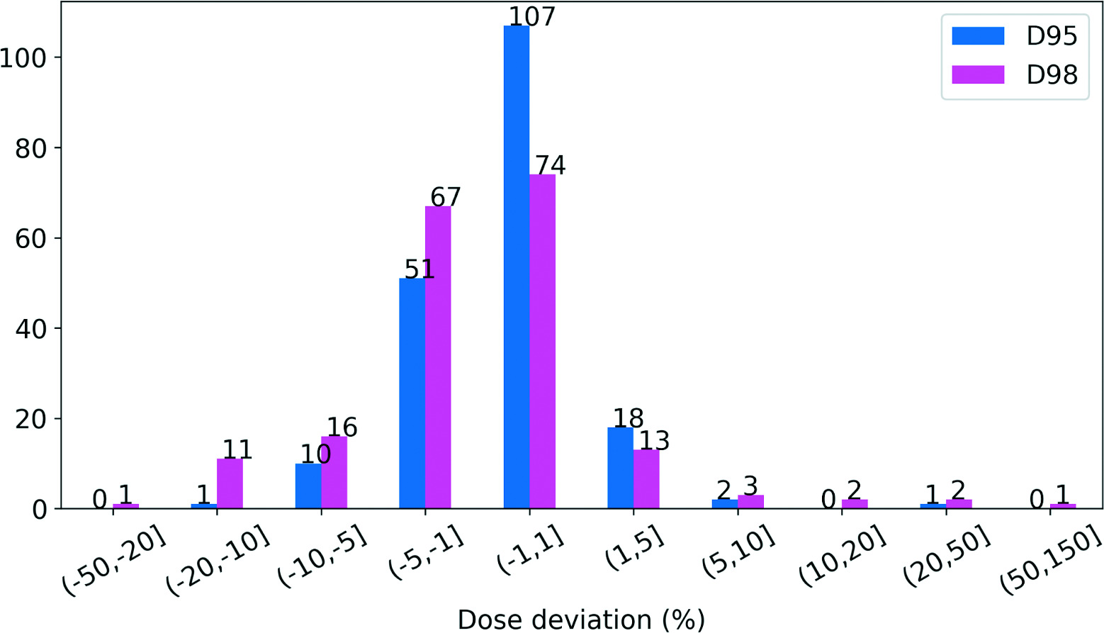Distribution of D95 and D98 deviation in planning target volumes (PTVs). A positive percentage indicates an increase from the plan and a negative percentage depicts a decrease from the plan.
