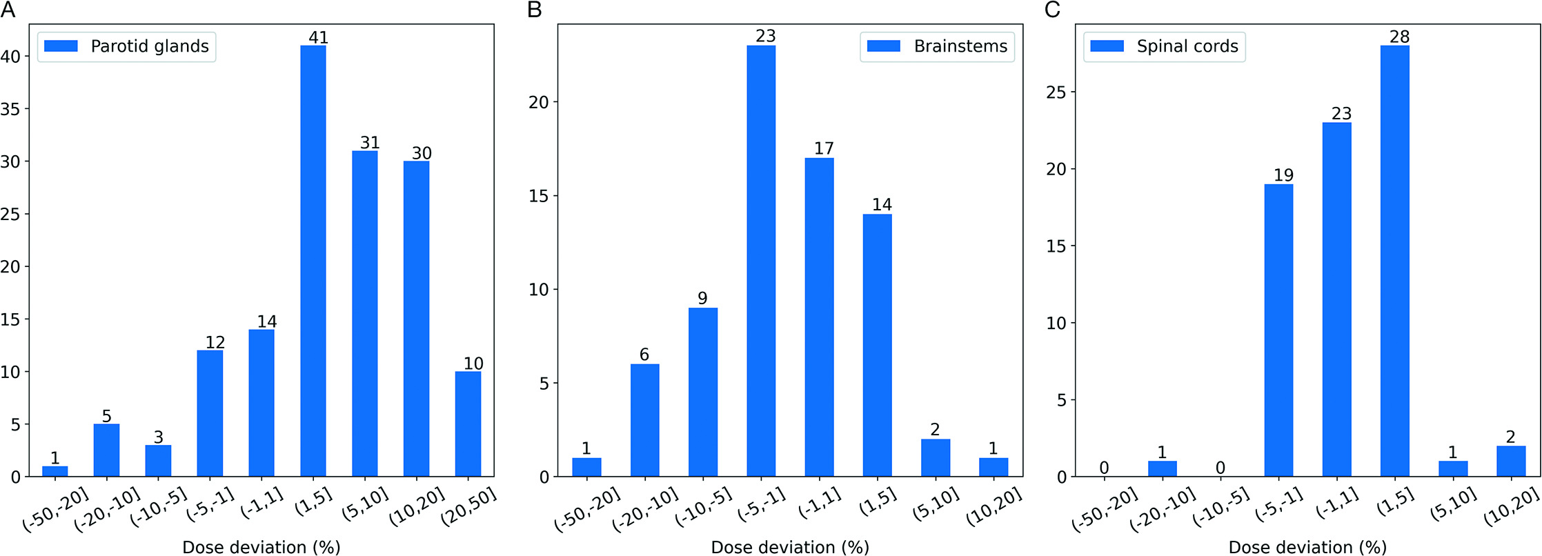 Distribution of mean dose deviation in parotid glands (A), distribution of maximum dose deviation in brainstems (B), and distribution of maximum dose deviation in spinal cords (C). A positive percentage indicates an increase from the plan and a negative percentage depicts a decrease from the plan.