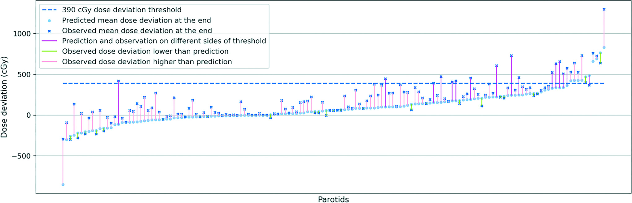 Correlation between predicted mean dose deviation and observed total mean dose deviation. Parotid glands are sorted ascendingly from left to right by predicted mean dose deviation at the end of the treatment (light blue points). The corresponding observed total mean dose deviations (dark blue crossmark) are connected by color-coded segments to predicted mean dose. For the parotids that saw decreases from predicted deviation to observed deviation, we use light green to color the segments. For the parotids that saw increases from predicted deviation to observed deviation, but prediction and observation are on the same side of the threshold (dashed line), we use light pink to color the segment. For the parotids that saw increases from predicted deviation to observed deviation, where prediction and observation are on the different sides of the dashed line, we use dark pink to color the segment to underscore the significance of the subject.