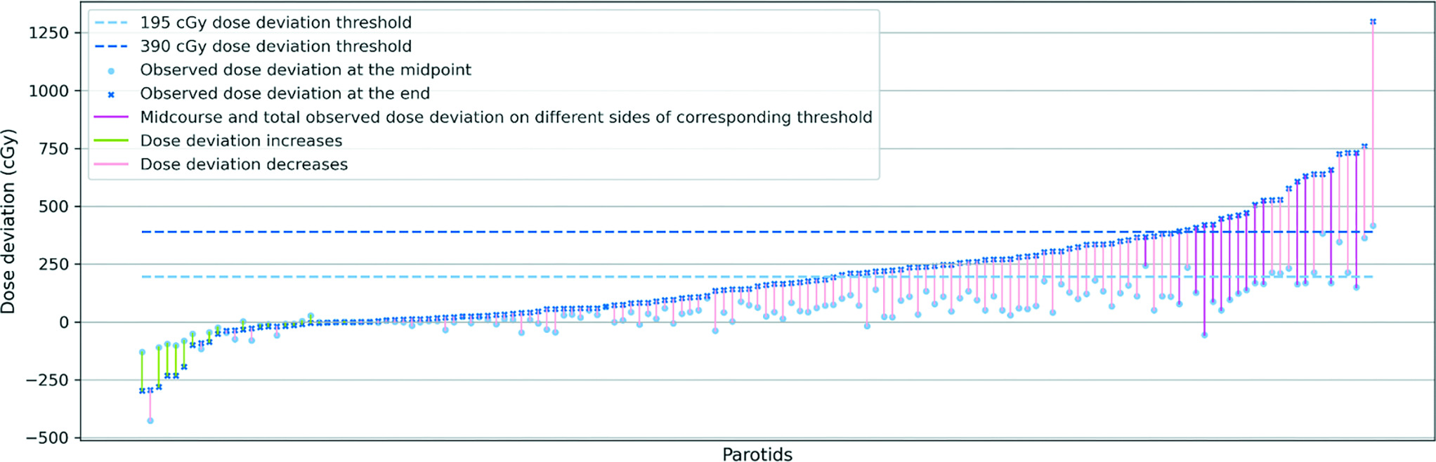 Correlation between observed mean dose deviation at midpoint of the treatment and at the end of the treatment. Parotid glands are sorted ascendingly from left to right by observed mean dose deviation at the end of the treatment (dark blue crossmark). The corresponding midcourse mean dose deviations (light blue points) are connected by color-coded segments to total mean dose deviation. For the parotids that saw decreases from midcourse to total observed mean dose deviation, we use light green to color the segments. For the parotids that saw increases from midcourse to total observed mean dose deviation, but the 2 are on the same side of the corresponding threshold (light blue dashed line corresponds to light blue dots, dark blue dashed line corresponds to dark blue crossmarks), we use light pink to color the segment. For the parotids for which the midcourse and total observed mean dose deviation are on the different sides of the corresponding dashed line, we use dark pink to color the segment to underscore the significance of the subject. In spite of the upward trend of the dark blue crossmarks representing different parotid glands’ observed total mean dose deviation, we could not observe an upward trend in midcourse dose deviation (light blue points), regardless of the variance of the midcourse deviation increases with the trend of total dose deviation.