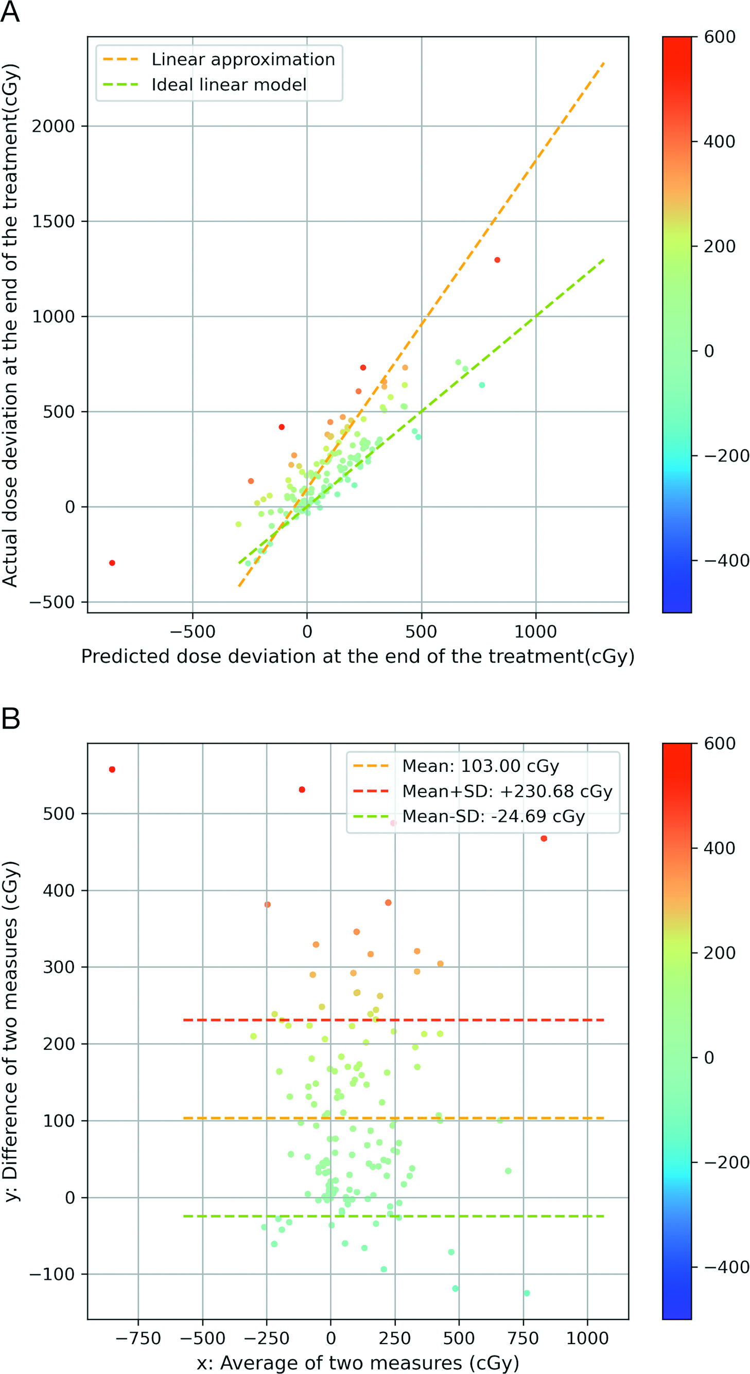 2D distribution of parotid glands in the space of final actual dose deviation—final predicted dose deviation at the end. Points are color-coded by the residual to the ideal linear model (A). Bland-Altman plot of actual dose deviation and predicted dose deviation in parotid glands. Points are color-coded by the difference between the actual dose deviation and the predicted dose deviation.