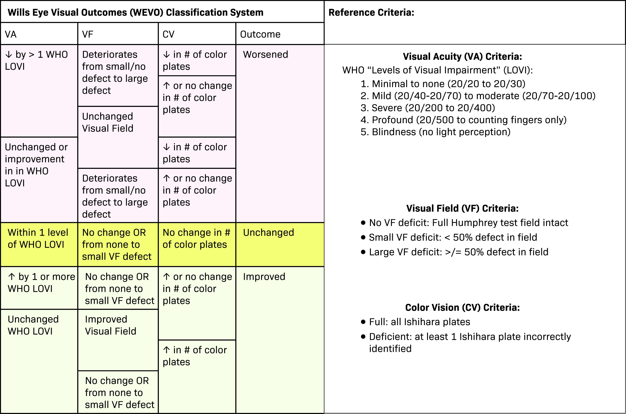 Wills Eye Visual Outcomes (WEVO) classification system. We introduce the WEVO classification system, designed to evaluate the impact of therapy on optic nerve tumors, specifically focusing on visual acuity (VA), visual field (VF), and color vision (CV). The reference criteria for VA, VF, and CV are provided on the right side of the figure. To assess visual outcomes, users can systematically navigate through each column, following the categories from left to right. This framework allows for a comprehensive evaluation of whether visual outcomes have improved, remained unchanged, or worsened after therapy.