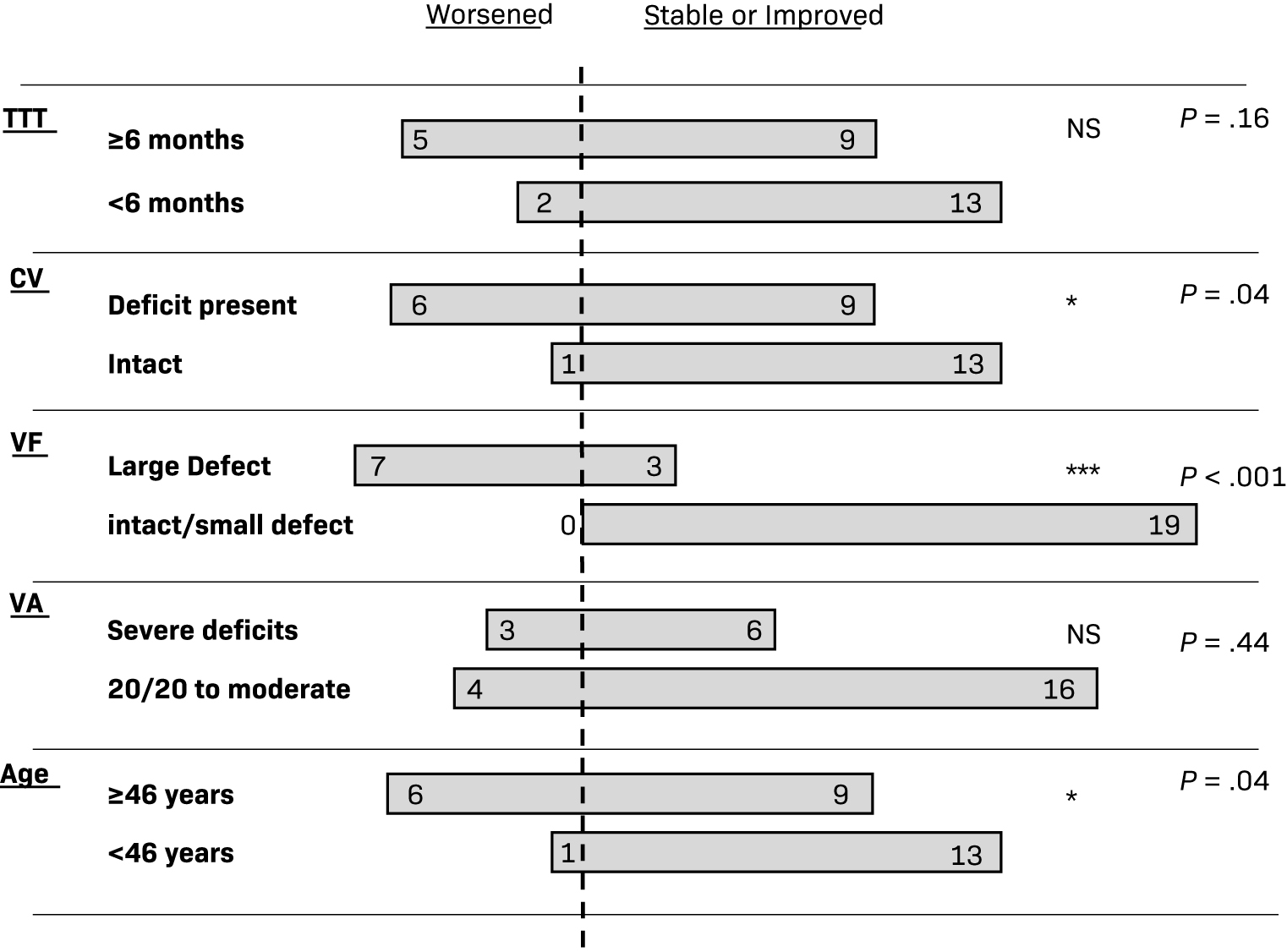 Assessment of time to treatment (TTT), color vision (CV), visual field (VF), visual acuity (VA), and age (in years) as pretreatment predictors of visual outcome. TTT was dichotomized into those who received radiation therapy (RT) ≥ 6 mo after diagnosis vs those who proceeded to treatment within 6 mo of diagnosis. CV was defined as deficient if any Ishihara plate was misread in the pretreatment ophthalmological exam. Intact denotes that all plates were read correctly. For VF, large defect denotes any field cut > 50%. A small defect was < 50%/VA was defined as severe deficits if vision was noted to be 20/200 or worse.