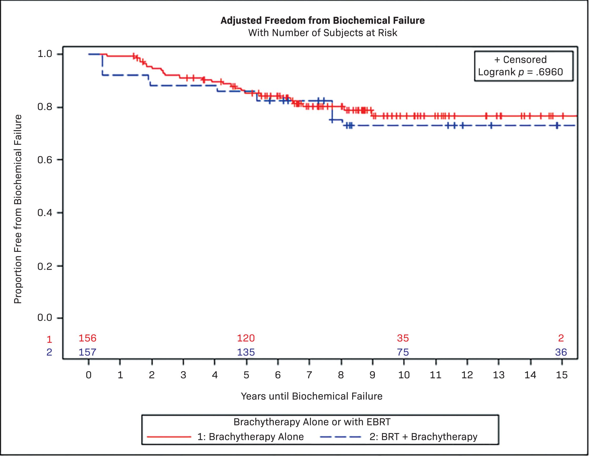 Adjusted Kaplan-Meier estimates of freedom from biochemical failure, comparing brachytherapy alone vs supplemental external-beam radiation therapy plus brachytherapy.