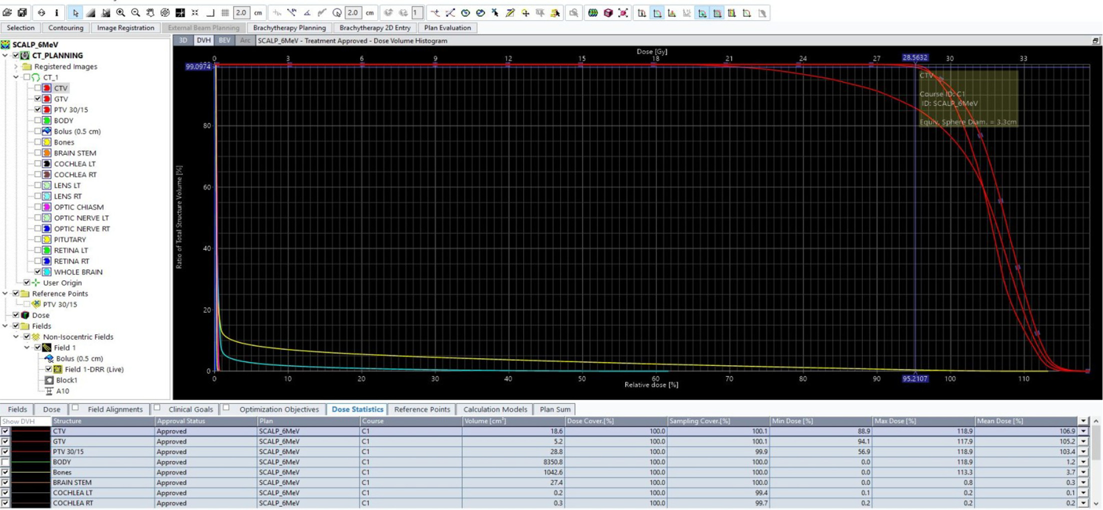 Dose-volume histogram showing dose coverage details of the treatment plan.