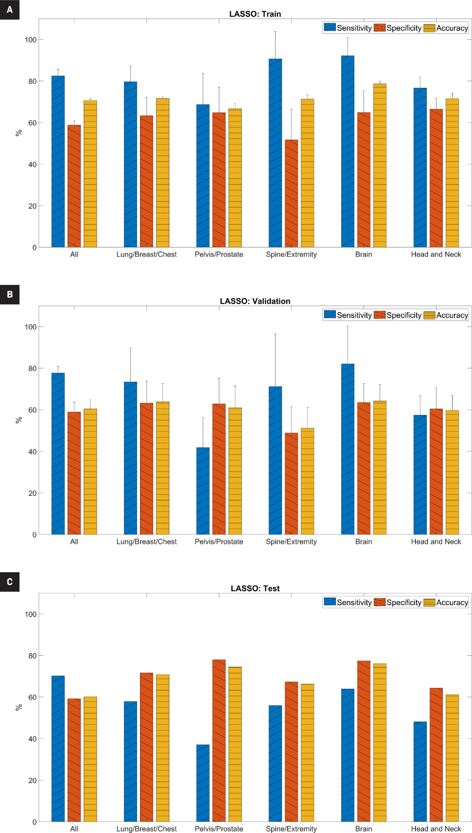 Predictive performance of the least absolute shrinkage and selection operator (LASSO) model for (A) training, (B) validation, and (C) testing datasets. For the training and validation datasets, it is the average across five-fold cross-validation. “All” indicates the full cohort before separation into subsets based on treatment site and error bars indicate standard deviation.