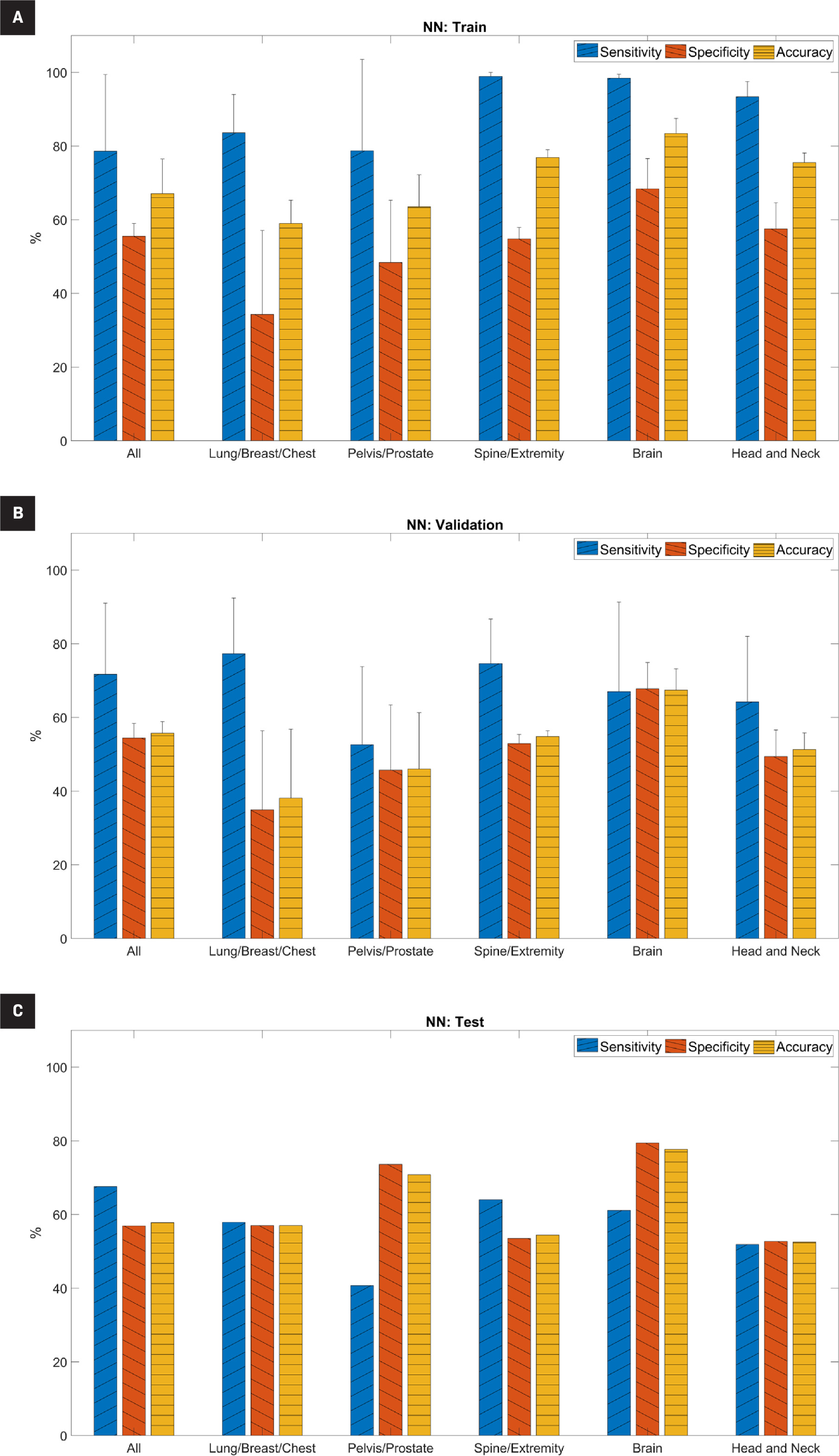 Predictive performance of the neural network (NN) model for (A) training set, (B) validation set, and (C) testing set. For the training and validation sets, it is the average across five-fold cross-validation. “All” indicates the full cohort before separation into subsets based on treatment site and error bars indicate standard deviation.