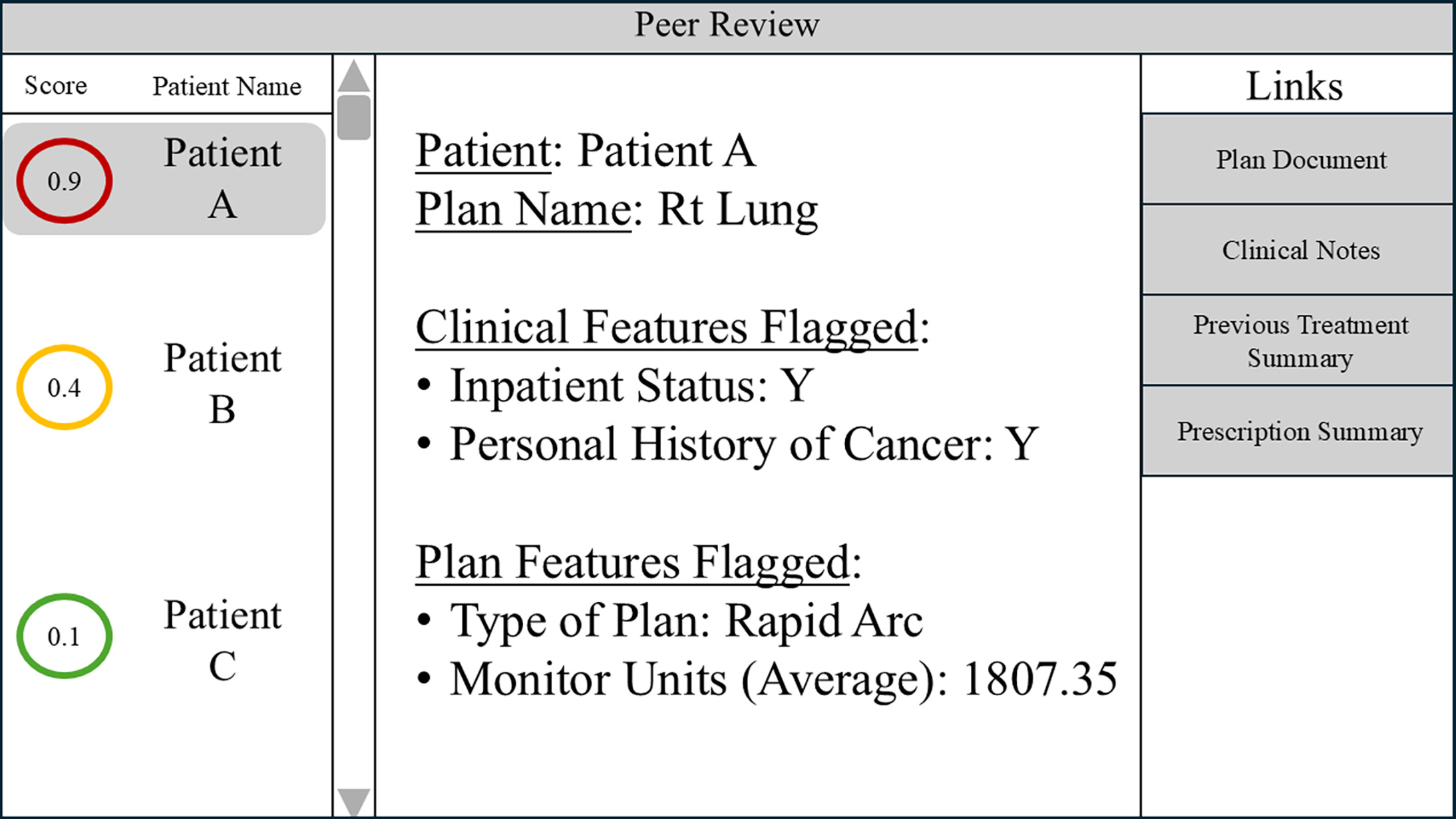 An example of an application interface that can be displayed during peer review. The application incorporates the risk of treatment interruption score, highlighting features flagged for review and quick access links to patient data.