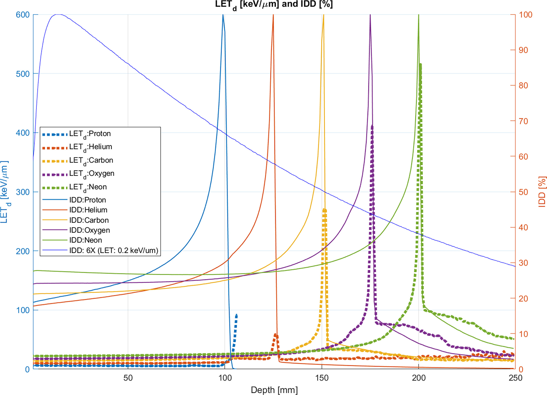 Dose-averaged linear energy transfer (LET) and integrated depth-dose (IDD) per clinically relevant ion species. Note the increasing absolute LET, sharpness of distal fall-off, and fragmentation tails with increasing particle mass/effective charge.