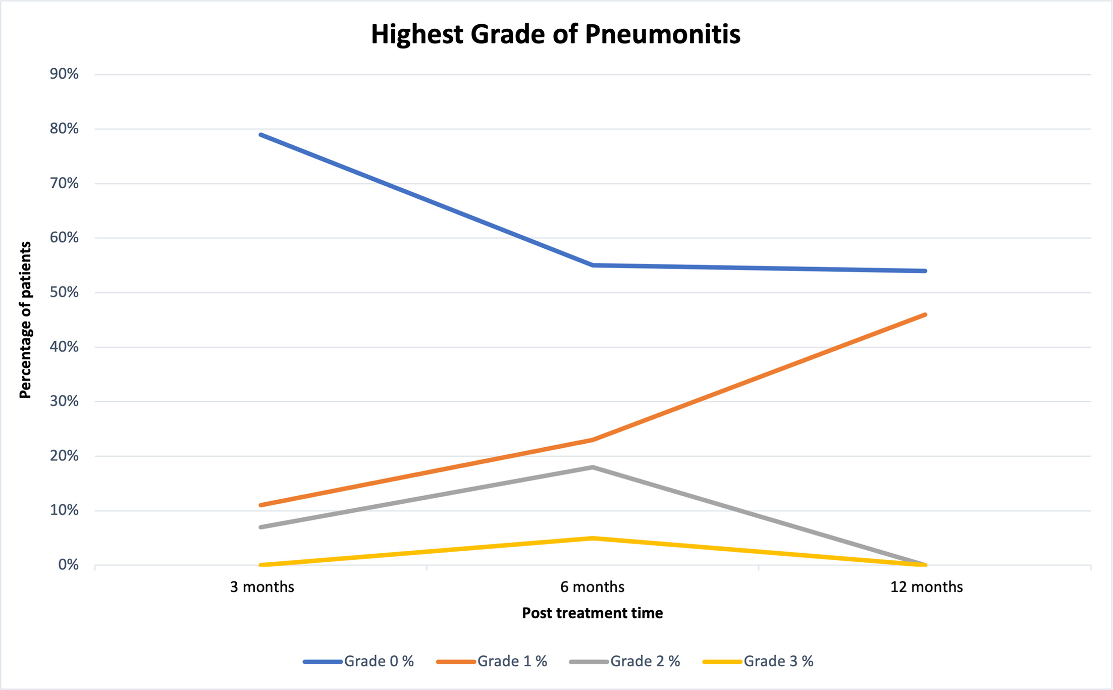 Trends in grades of pneumonitis at 3, 6, and 12 mo post-treatment.