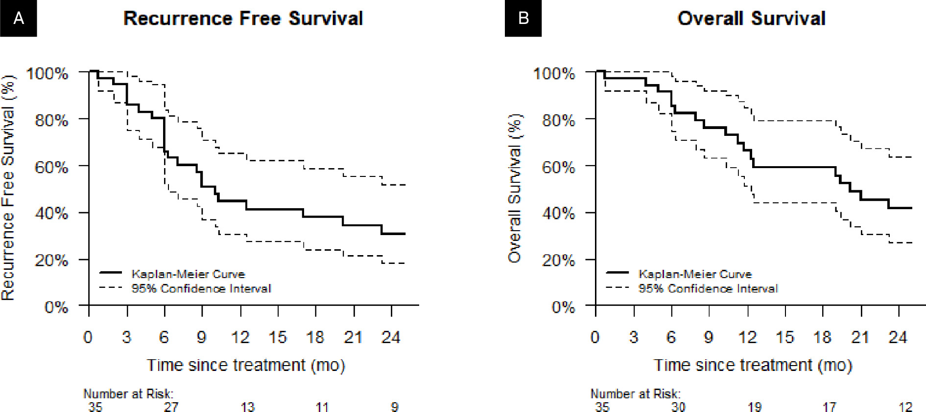Kaplan-Meier estimates for (A) recurrence-free survival and (B) overall survival.