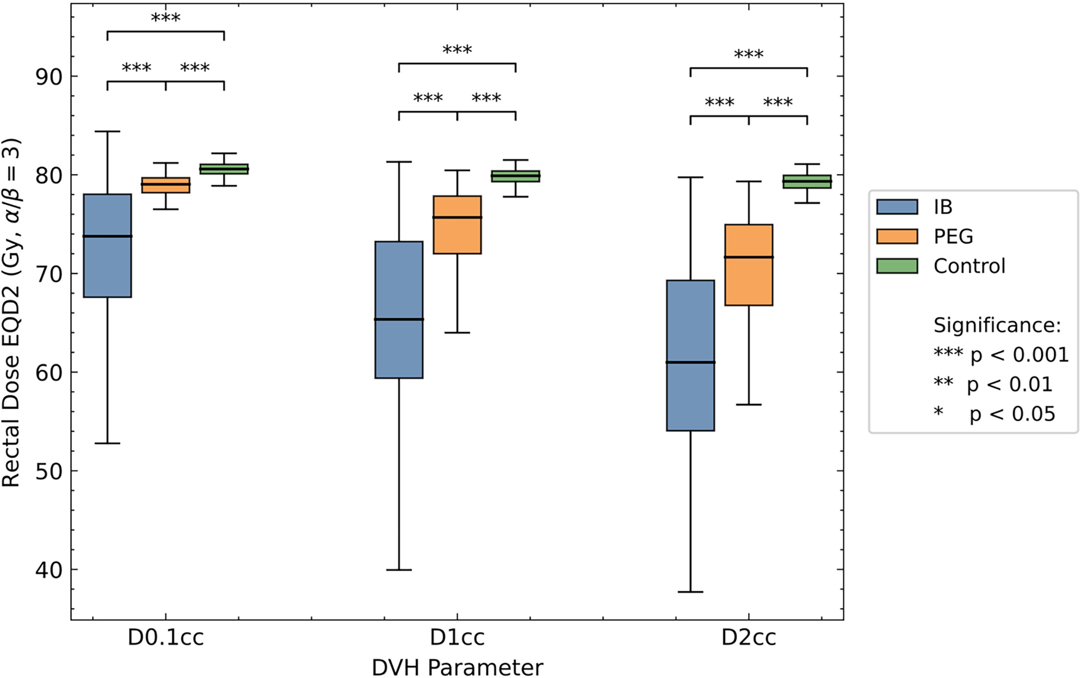 Comparison of rectal dose-volume histogram (DVH) parameters (D0.1cc, D1cc, D2cc) among inflatable balloon (IB), polyethylene glycol (PEG), and control groups. Boxplots display equivalent dose in 2 Gy fractions (EQD2) (Gy, α/β = 3) with significance levels from post hoc pairwise tests (***P < .001).