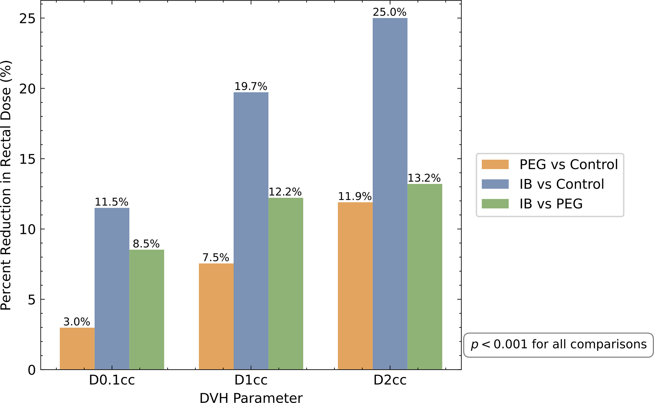 Dose reduction in absolute percent difference for inflatable balloon (IB) and polyethylene glycol (PEG). Absolute percent difference was calculated between each spacer type and the control arm, as well as between the IB and PEG rectal displacement device. All doses were converted to equivalent dose in 2 Gy fractions with α/β = 3. DVH, dose-volume histogram.