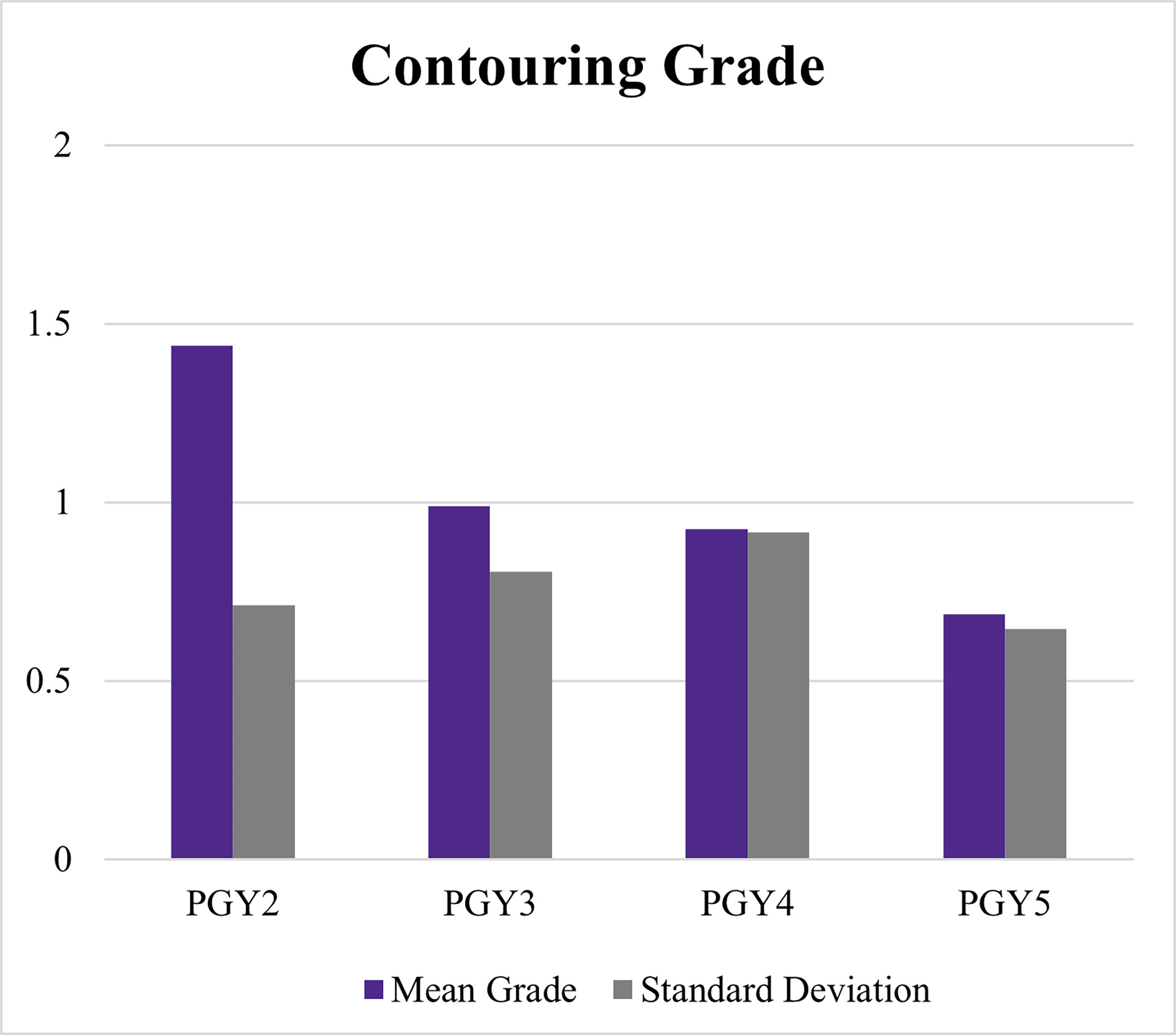 Contour grading change over the training period. PGY, postgraduate year.