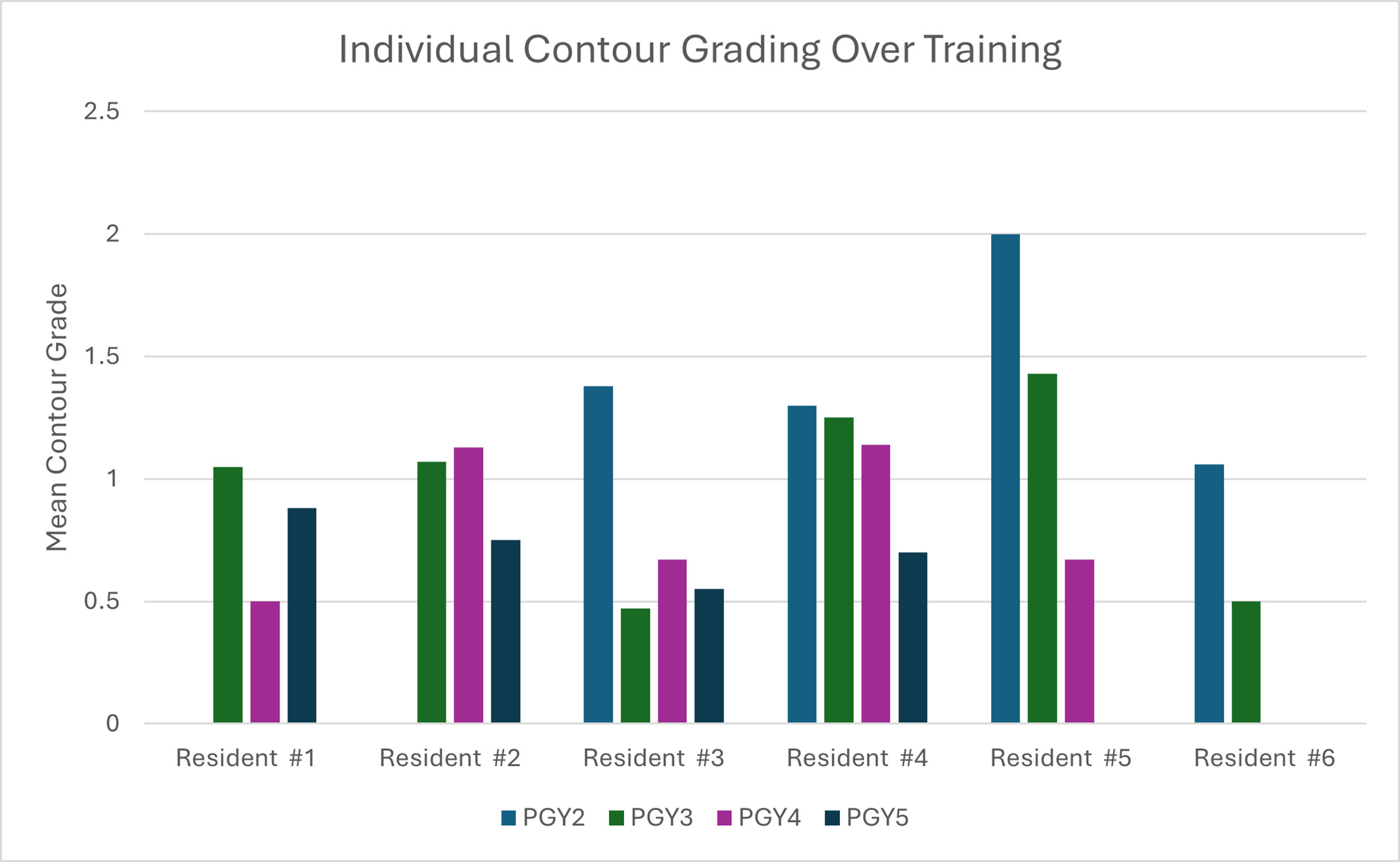 Individual contour grading change over the training period. PGY, postgrad uate year.