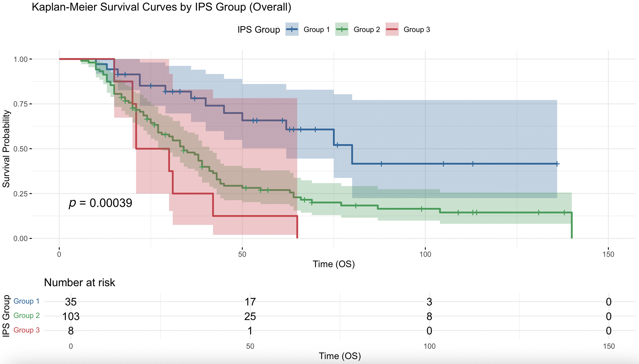 Kaplan-Meier survival curve comparing overall survival (OS) (months) between group 1 (Integrated Pathologic Score of the College of American Pathologists [IPSCAP] score 0-3), group 2 (4-6), and group 3 (7-8).