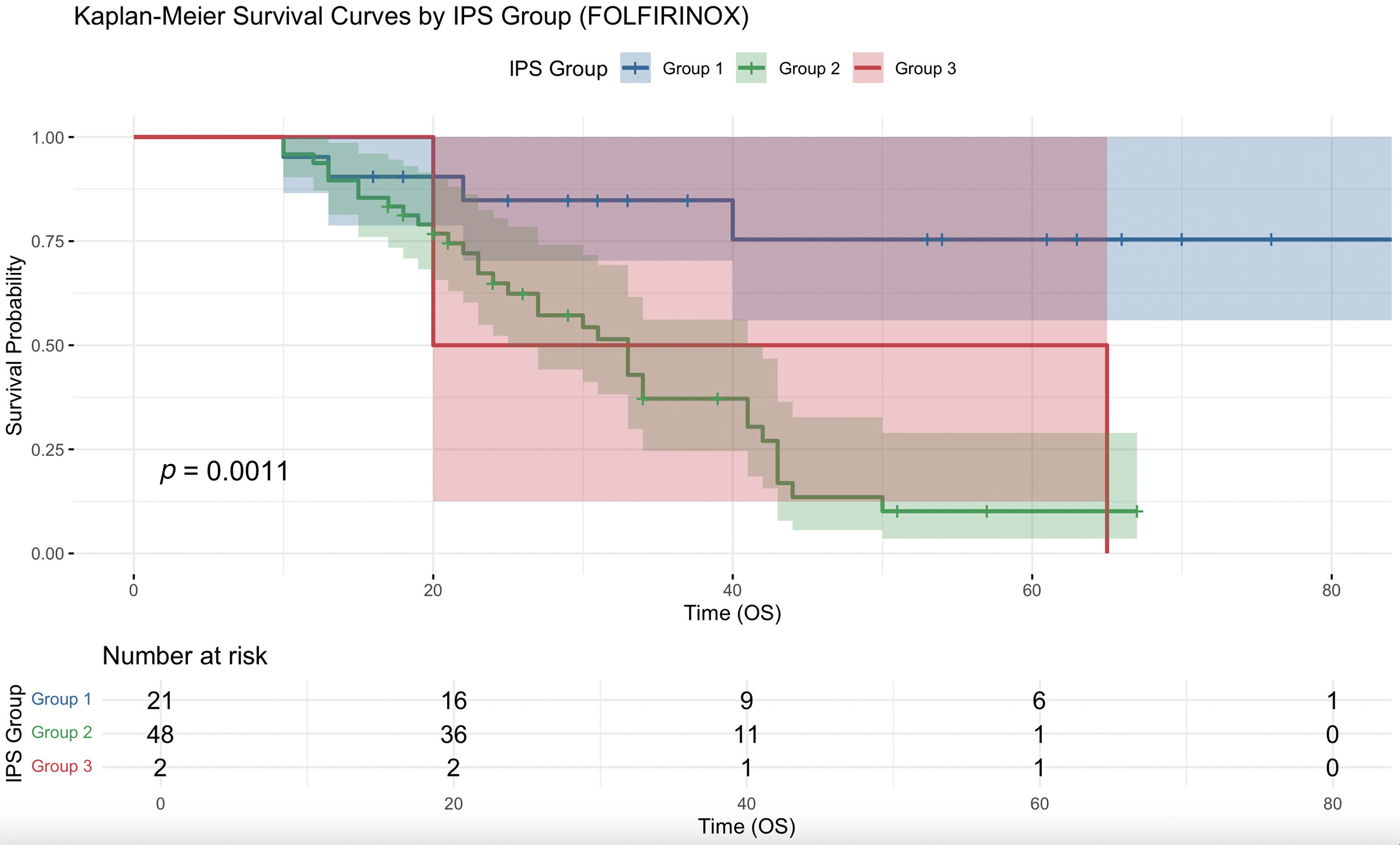 Kaplan-Meier survival curve for comparing overall survival (OS) (months) with neoadjuvant FOLFIRINOX and stereotactic body radiation therapy between group 1 (Integrated Pathologic Score of the College of American Pathologists [IPSCAP] score 0-3), group 2 (4-6), and group 3 (7-8).