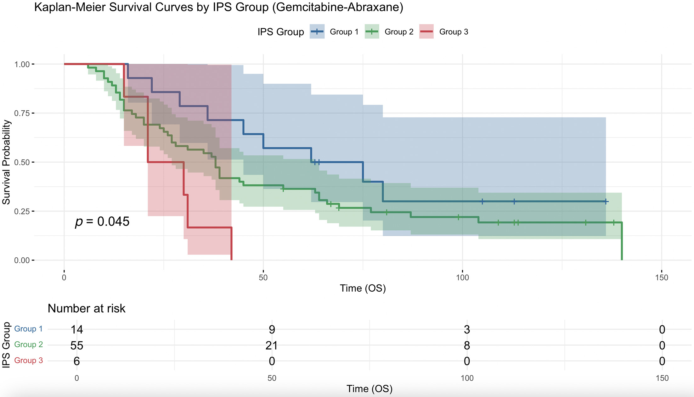 Kaplan-Meier survival curve for comparing overall survival (OS) (months) with neoadjuvant gemcitabine-abraxane and stereotactic body radiation therapy between group 1 (Integrated Pathologic Score of the College of American Pathologists [IPSCAP] score 0-3), group 2 (4-6), and group 3 (7-8).