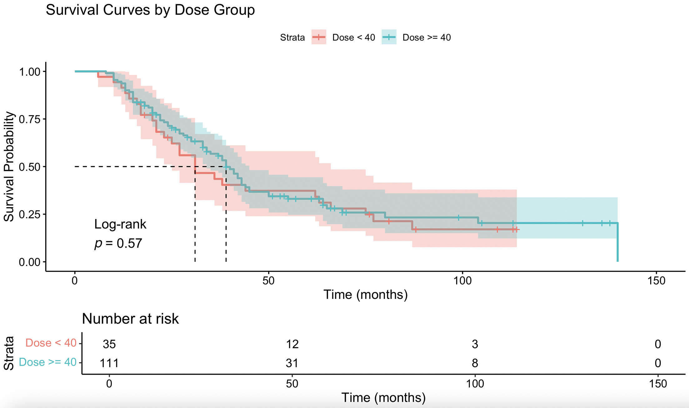 Kaplan-Meier survival curve comparing overall survival (months) between ≥40 and <40 Gy.