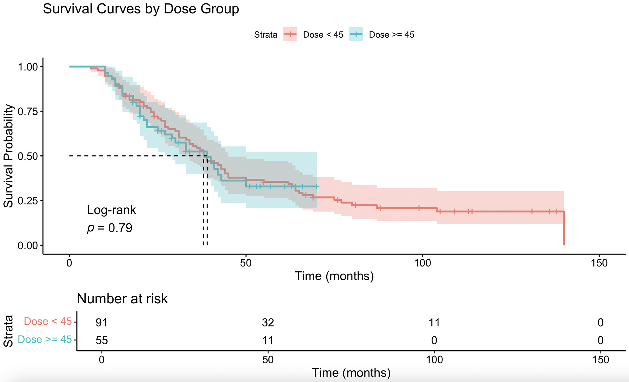 Kaplan-Meier survival curve comparing overall survival (months) between ≥45 and <45 Gy.