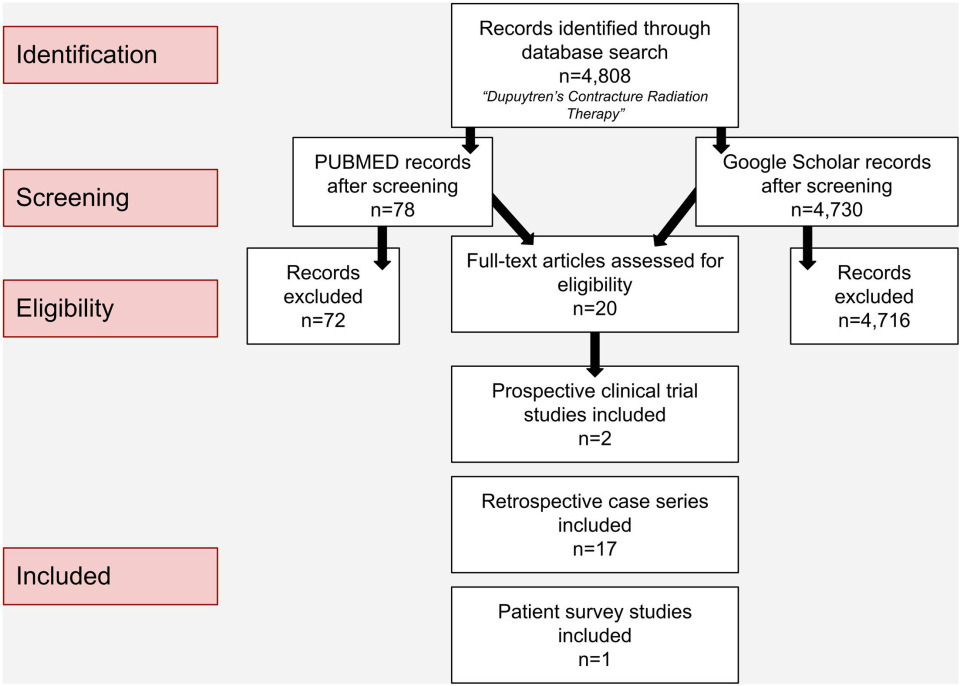 Flow diagram of study selection process for the review on Dupuytren’s Contracture Radiation Therapy. A total of 4808 records were identified through database searches (78 from PubMed and 4730 from Google Scholar). After screening, 20 full-text articles were assessed for eligibility. Of these, 2 prospective clinical trial studies, 17 retrospective case series, and 1 patient survey study met the inclusion criteria and were included in the final review.