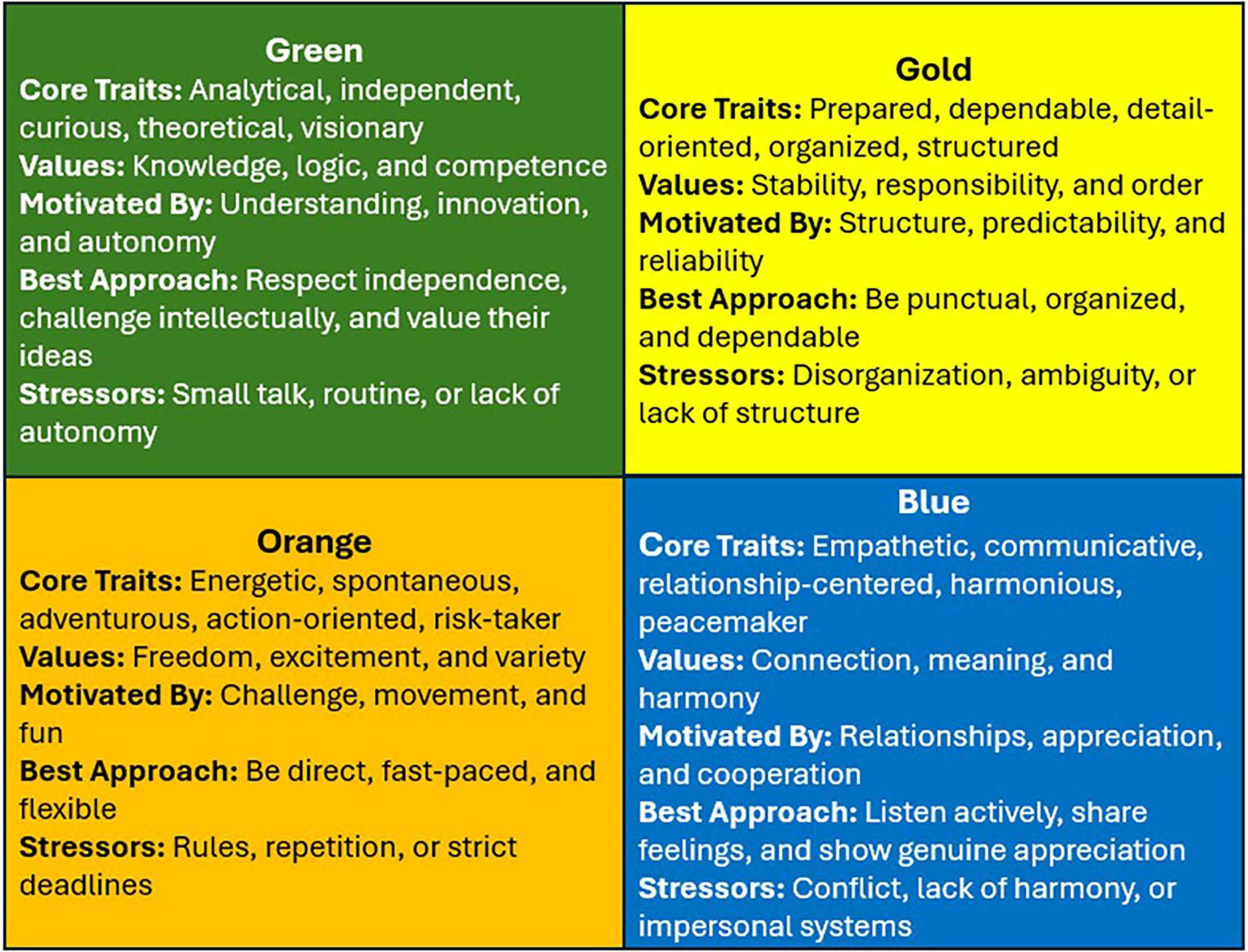 Summary of the True Colors personality framework illustrating four primary personality types (Blue, Gold, Orange, and Green), each defined by distinct core traits, values, motivators, and stressors. The framework highlights how individual differences shape communication, decision-making, and collaboration styles.