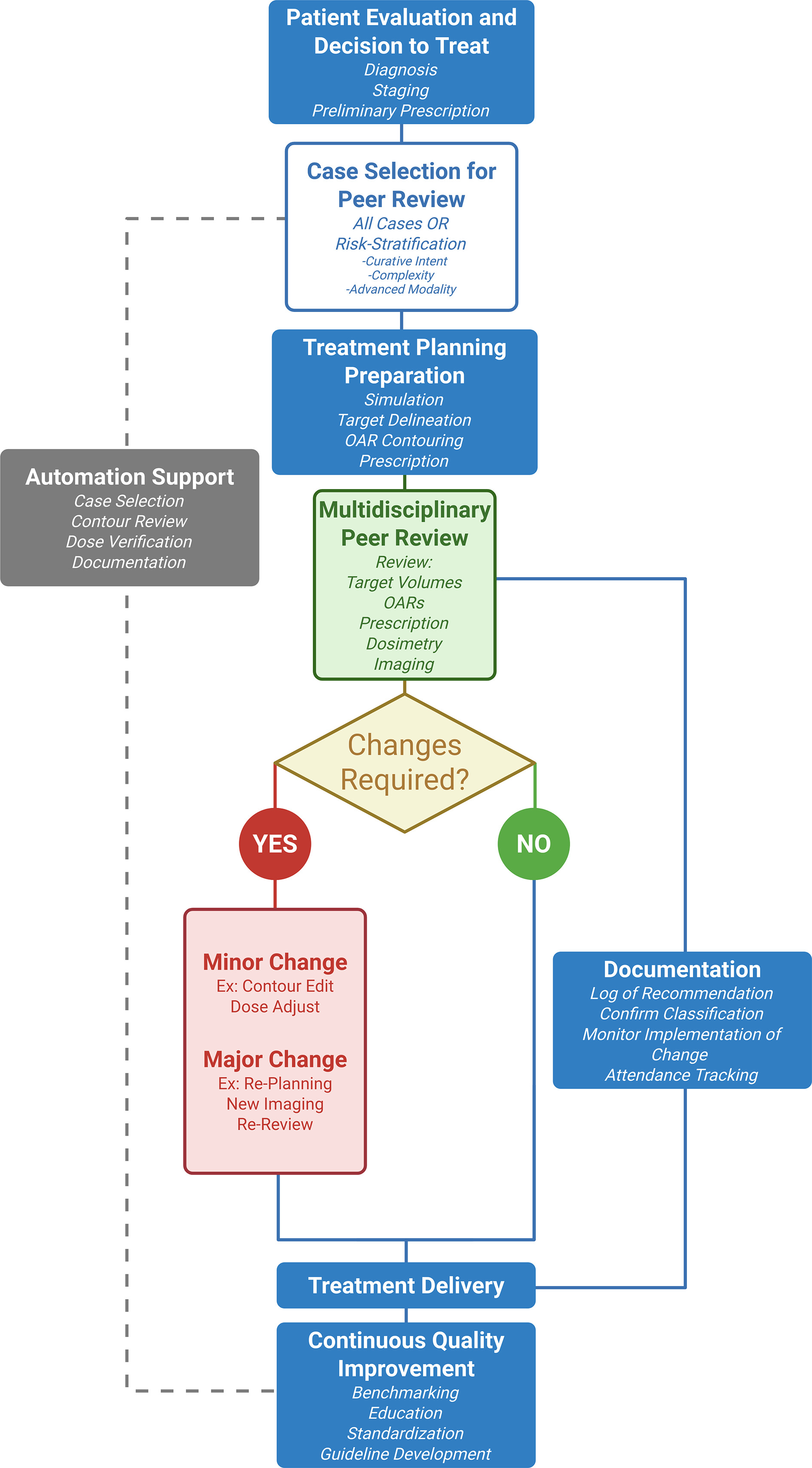 Peer Reveiw Process