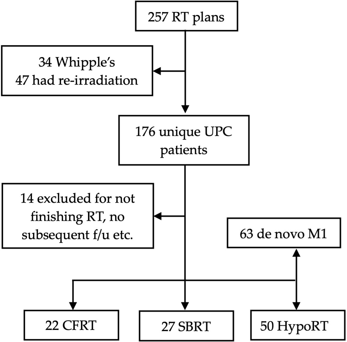 Consolidated Standards of Reporting Trials diagram of the current retrospective study. A total of 176 patients were analyzed. 63 patients had metastatic disease at presentation and received local tumor-directed radiation therapy (RT). CFRT, conventionally fractionated RT; HypoRT, hypofractionated RT; M1, patients with metastatic disease at the time of diagnosis; SBRT, stereotactic body RT; UPC, unresectable pancreatic cancer.
