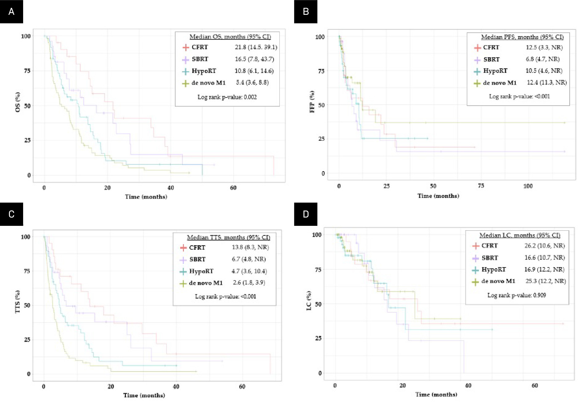 Kaplan-Meier estimates of (A) overall survival (OS), (B) freedom from progression (FFP), (C) time to systemic therapy (TTS), and (D) local control (LC) between the various radiation therapy (RT) techniques and the de novo M1 cohort. CFRT, conventionally fractionated RT; HypoRT, hypofractionated RT; de novo M1, patients with metastatic disease at the time of diagnosis; SBRT, stereotactic body RT.