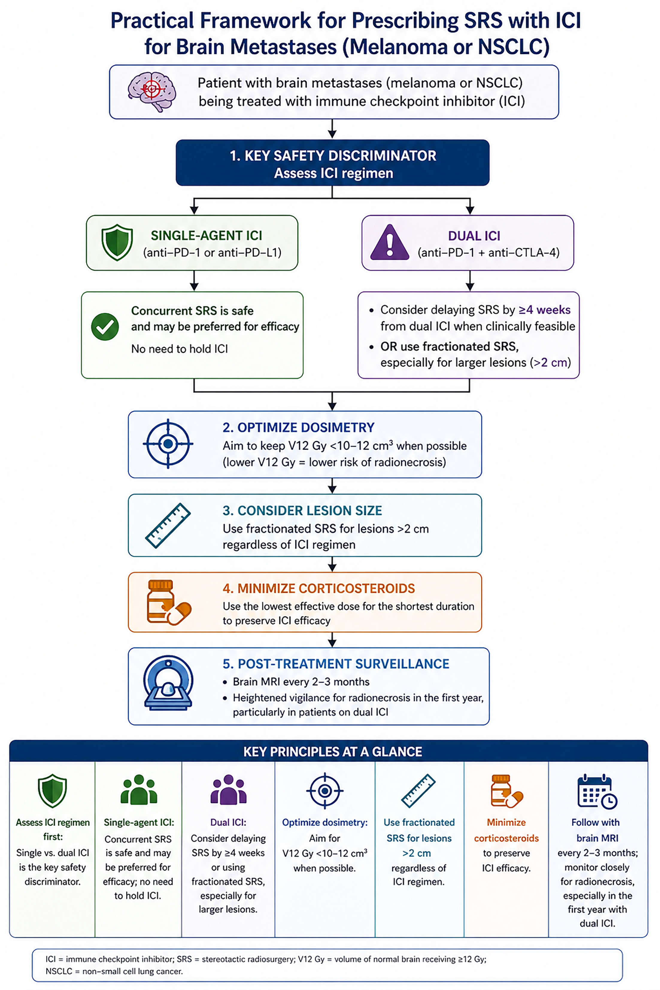Practical framework for prescribing stereotactic radiosurgery (SRS) with immune checkpoint inhibitors (ICIs) for brain metastases from melanoma or non–small cell lung cancer (NSCLC). The algorithm highlights ICI regimen as the primary safety discriminator, favoring concurrent SRS with single-agent anti–PD-1/PD-L1 therapy and consideration of delayed or fractionated SRS with dual ICI therapy (anti–PD-1 plus anti–CTLA-4).