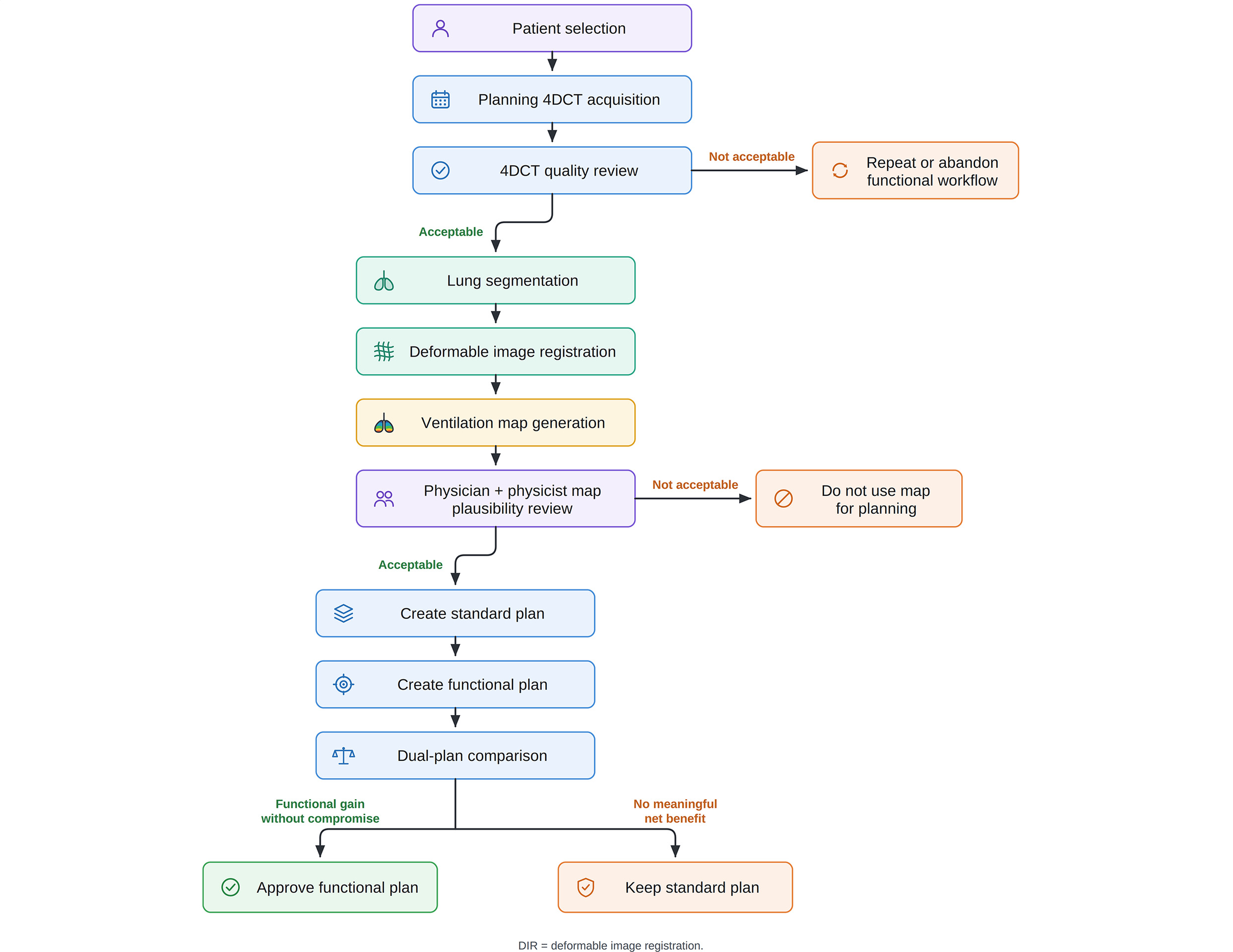 Clinical decision algorithm and end-to-end workflow for four-dimensional CT (4DCT) ventilation functional avoidance. Suggested clinical workflow for 4DCT ventilation-based functional avoidance, beginning with patient selection and planning 4DCT acquisition, followed by image-quality review, lung segmentation, deformable image registration (DIR), ventilation-map generation, physician-physicist map plausibility review, standard plan generation, functional plan generation, dual-plan comparison, and final plan approval. Functional planning should be layered onto standard thoracic planning rather than substituted for it; the functional plan should be selected only when it improves functional lung sparing without compromising target coverage or conventional organ-at-risk (OAR) constraints. The central decision points are whether the patient has actionable functional heterogeneity, whether the 4DCT and DIR pass quality assurance review, whether the functional plan produces meaningful functional lung sparing, and whether standard target and OAR planning requirements remain acceptable.