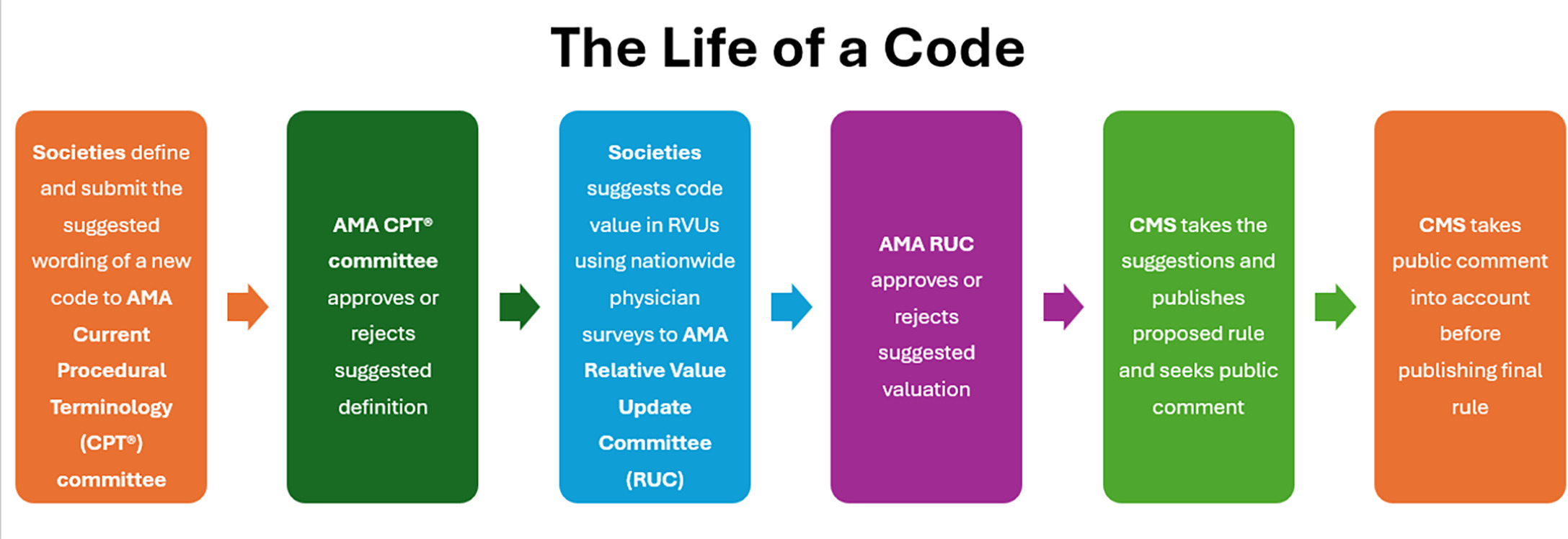 The progression of code development as described in an interview with Dr Christopher Jahraus. AMA, American Medical Association; RVU, relative value unit.