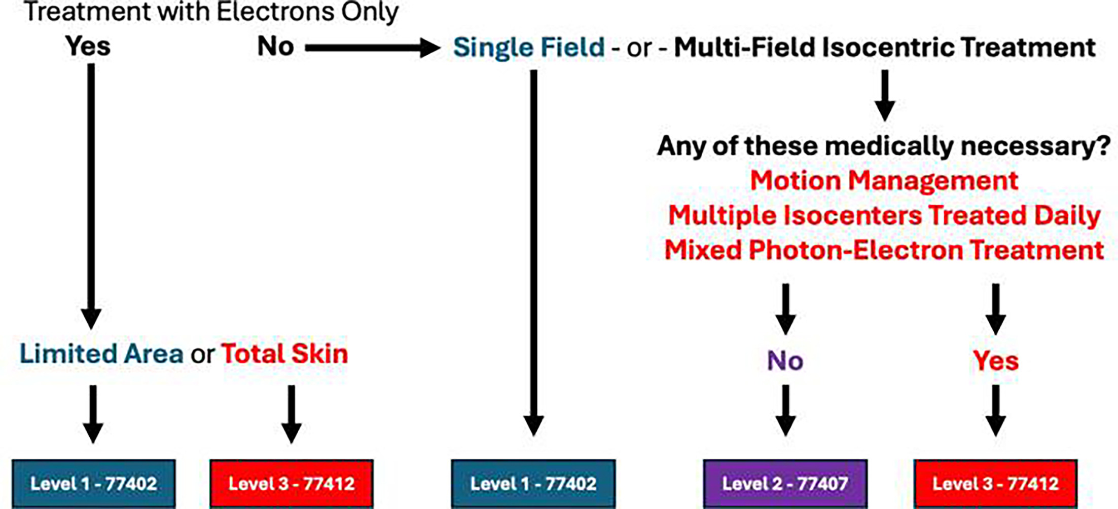 Visual representation of the current coding system for radiation oncology.1