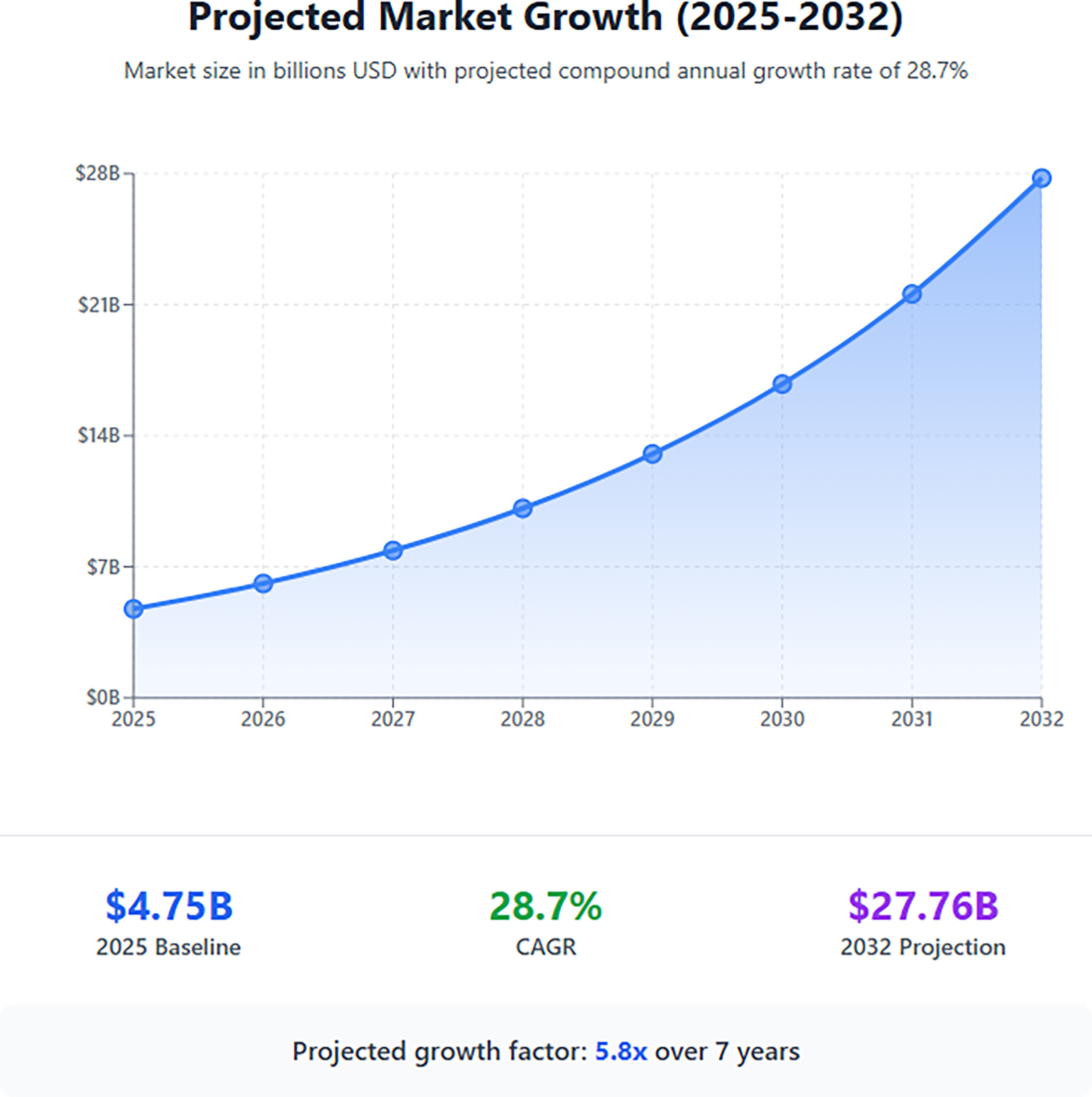 Projected growth of the global theranostics market. According to Fortune Business Insights, the market is expected to expand from $4.75 billion in 2025 to $27.76 billion by 2032, representing a compound annual growth rate (CAGR) of 28.7%.