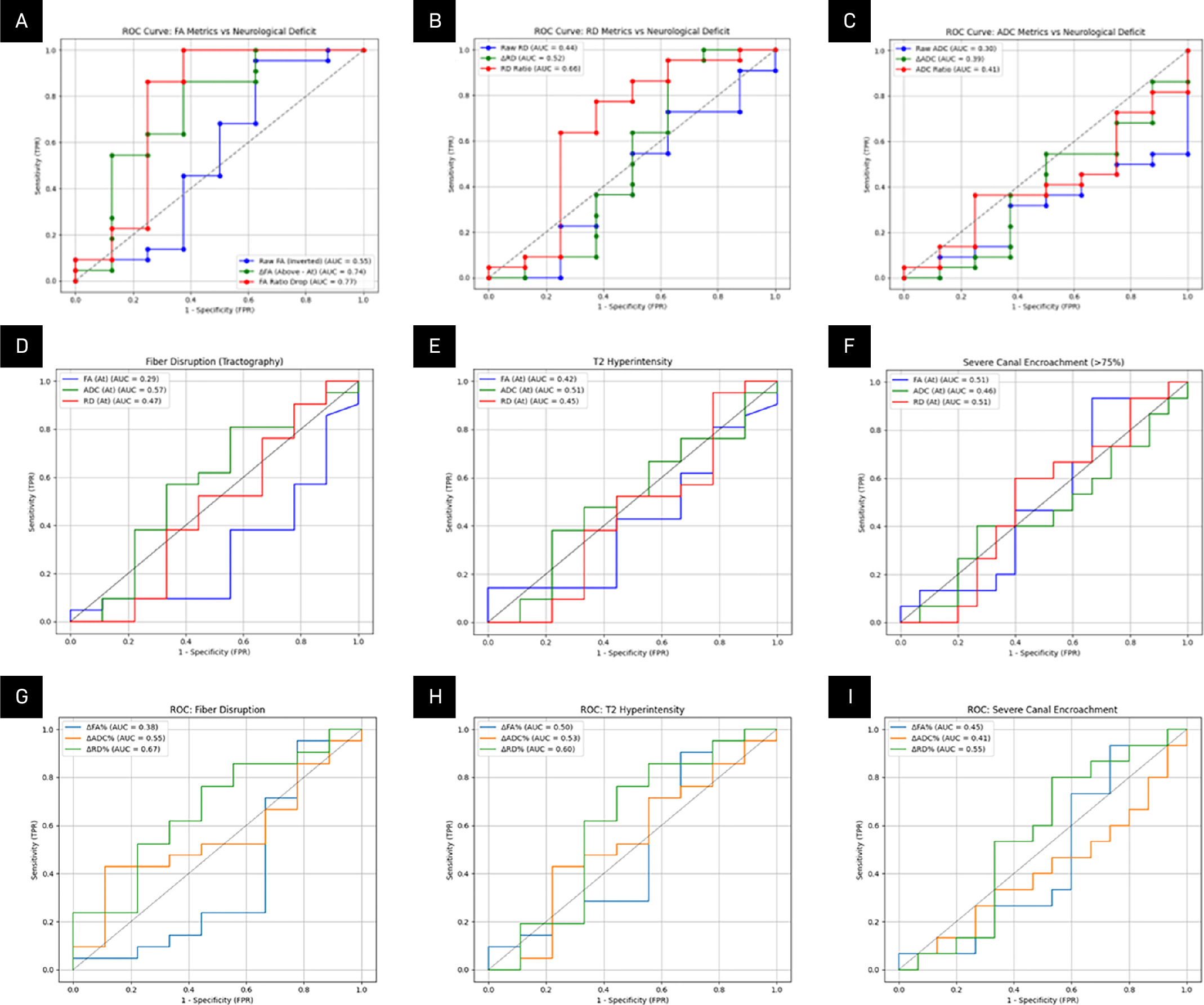 Receiver-operating characteristic (ROC) curves for mean, Δ, and %Δ values of fractional anisotropy (FA) (A), apparent diffusivity coefficient (ADC) (B), and radial diffusivity (RD) (C).