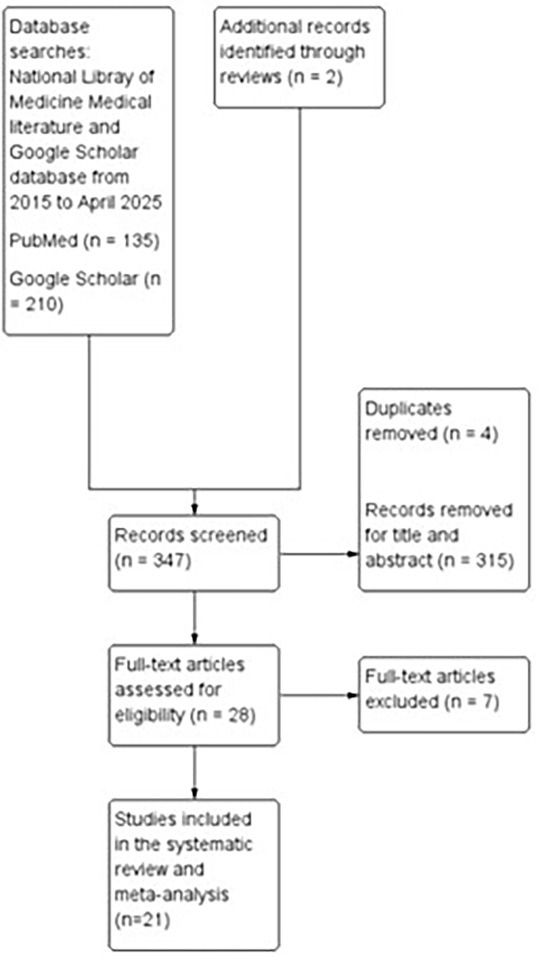 Study flow diagram (based on Preferred Reporting Items for Systematic Reviews and Meta-Analyses).