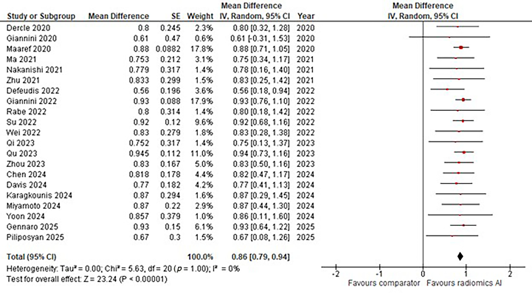Pooled under the curve (AUC) of radiomics-based artificial intelligence (AI) models predicting chemotherapy response in colorectal liver metastases. The pooled random-effects estimate (diamond) demonstrates excellent overall discrimination (AUC = 0.86, 95% CI 0.79‐0.94). Values to the right of zero favor AI-based prediction over conventional assessment methods.