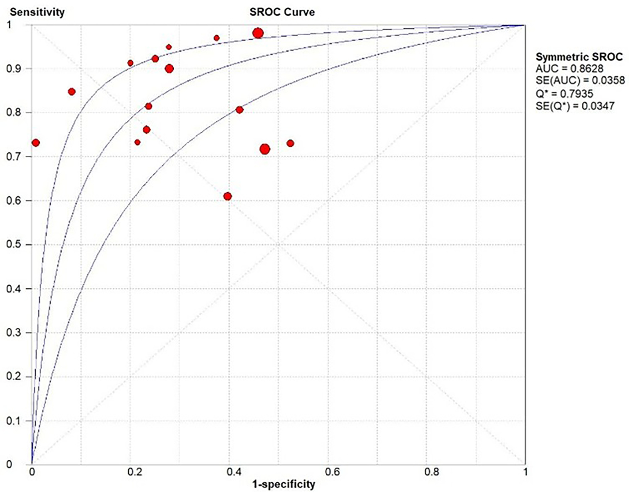 Summary receiver operating characteristic (SROC) curve demonstrating the diagnostic performance of radiomics-based artificial intelligence models versus standard comparators across all included studies. The pooled area under the curve (AUC) was 0.87, indicating good overall discriminative ability.