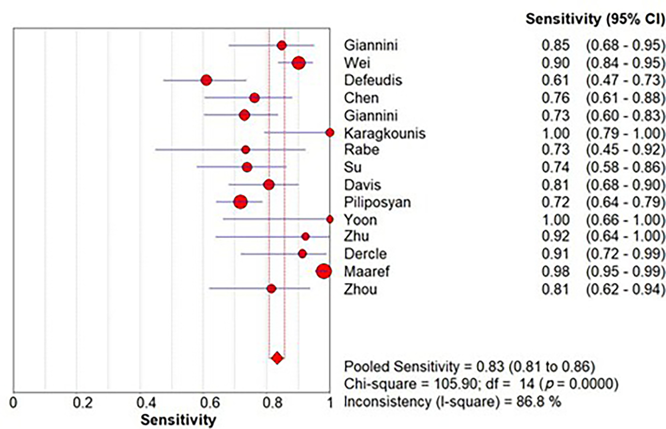 Pooled sensitivity of radiomics-based artificial intelligence models. Sensitivity was 0.83 (95% CI 0.81‐0.86). Heterogeneity (I2 = 86.8%) suggests performance differences across model types and patient cohorts.