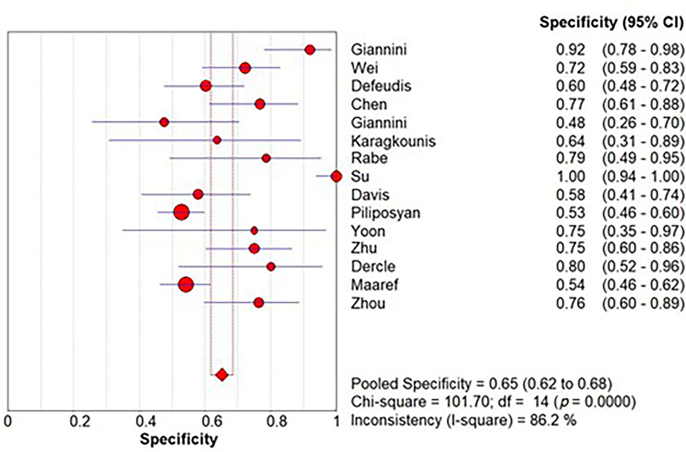 Pooled specificity of radiomics-based artificial intelligence models. The overall pooled specificity was 0.65 (95% CI 0.62‐0.68), with substantial heterogeneity (I2 = 86.2%).