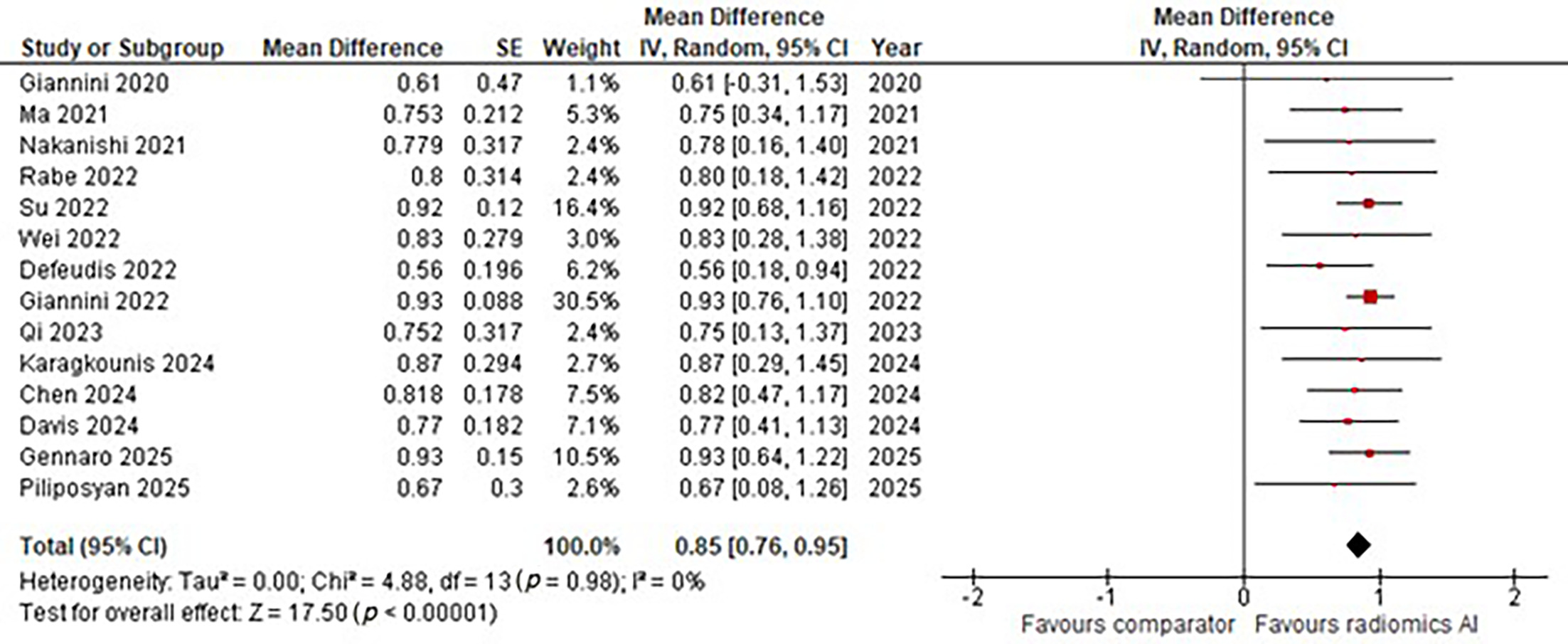 Forest plot showing the pooled area under the curve (reported as mean difference) for radiomics-based artificial intelligence models in the chemotherapy-only subgroup. The pooled mean difference was 0.85 (95% CI 0.76‐0.95; I2 = 0%).